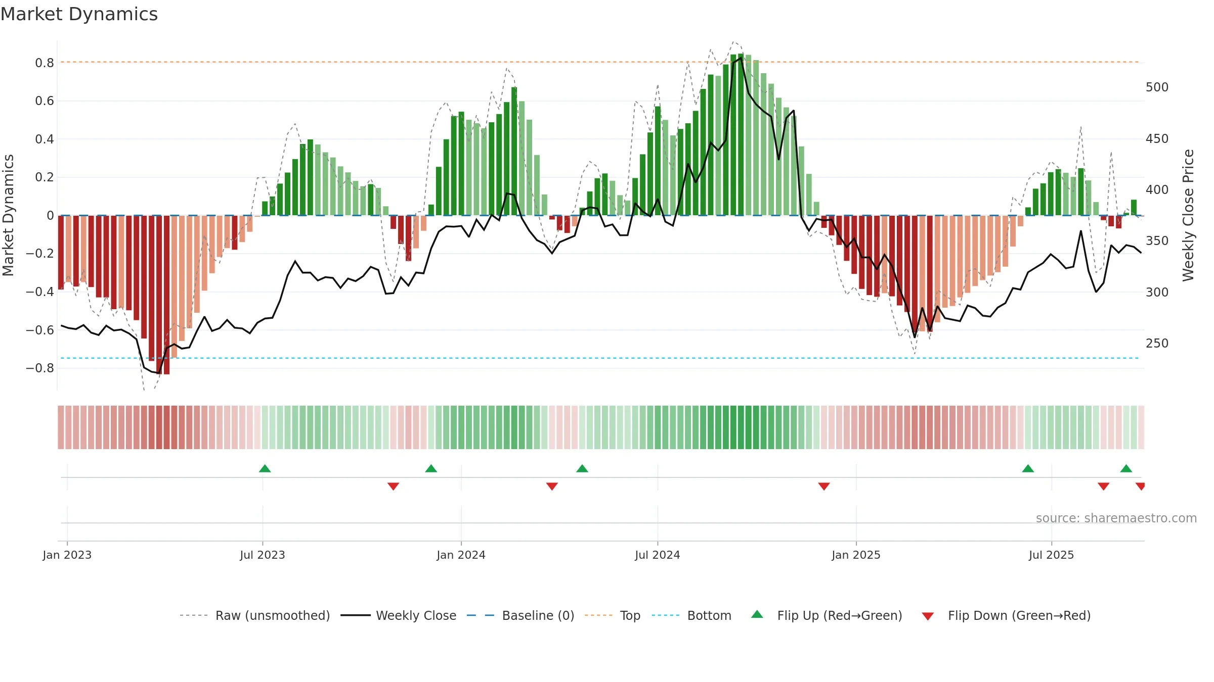 ADVENZYMES weekly Market Dynamics chart, closing 2025-09-22.