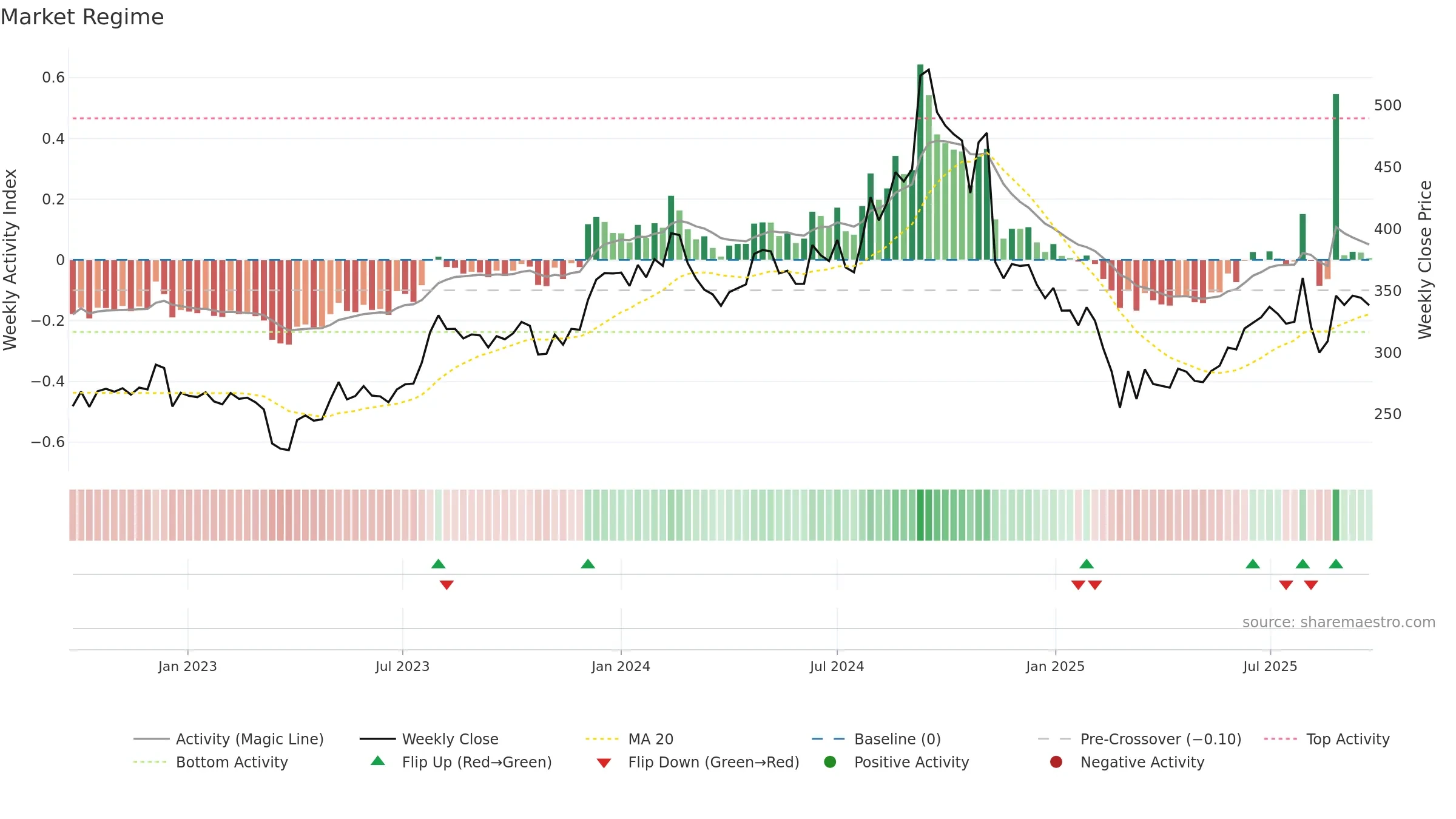 ADVENZYMES weekly Market Snapshot chart, closing 2025-09-22.