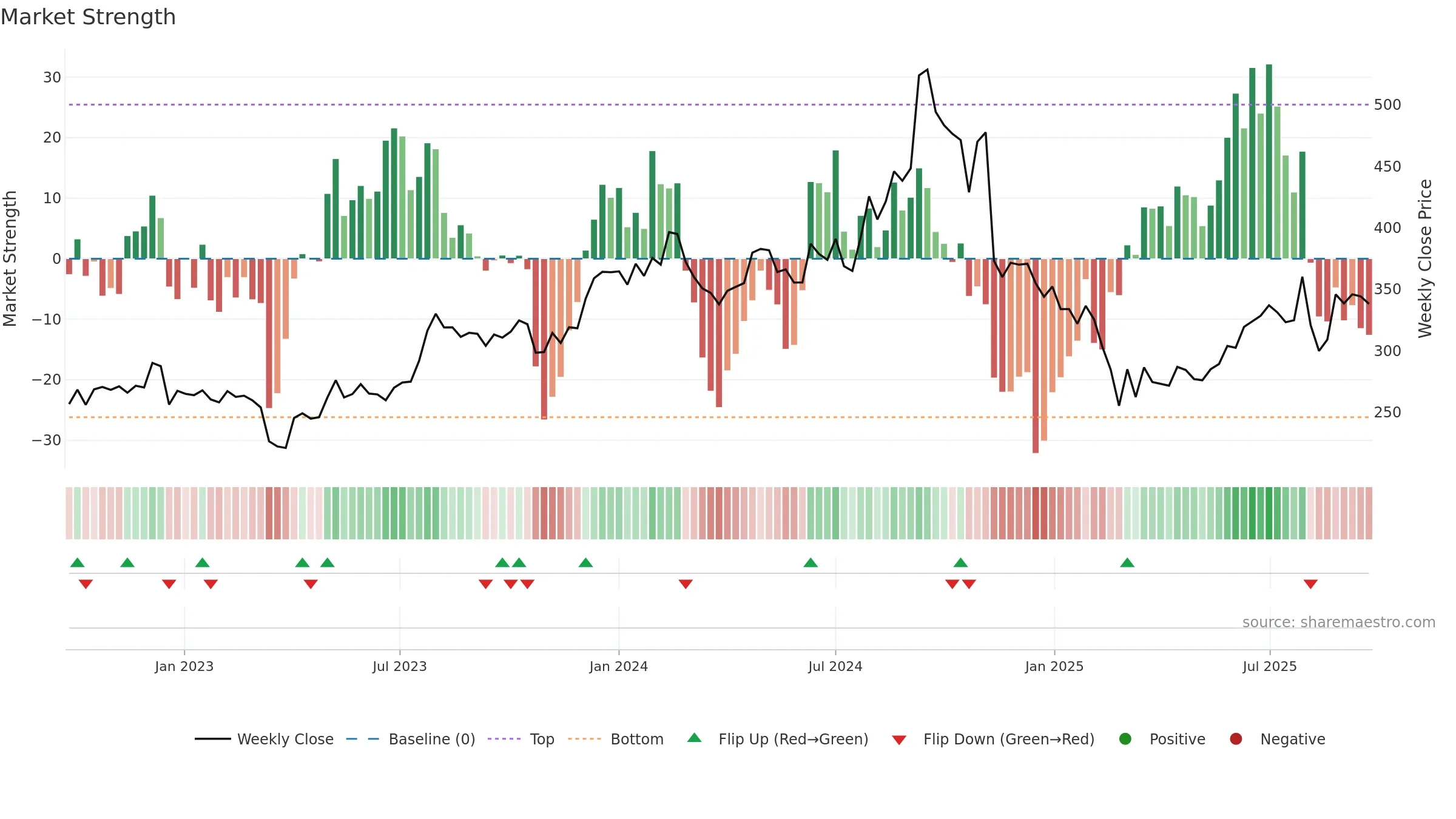 ADVENZYMES weekly Market Strength chart, closing 2025-09-22.