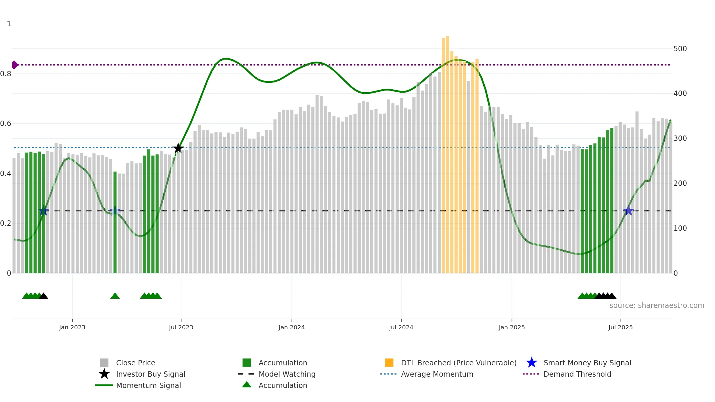 ADVENZYMES weekly Smart Money chart, closing 2025-09-22.