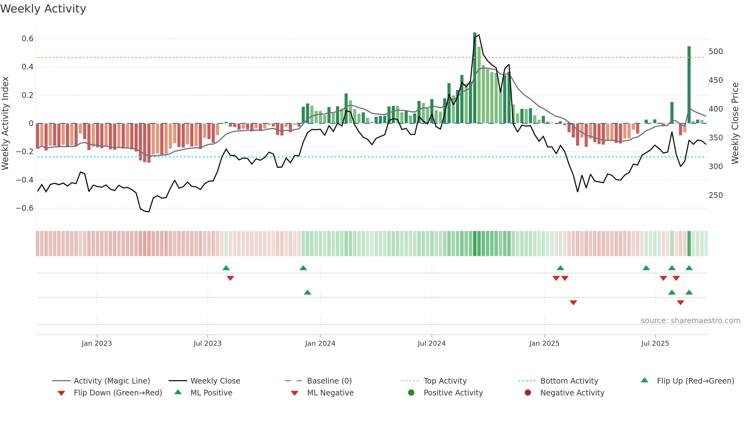 ADVENZYMES weekly Activity chart, closing 2025-09-22.