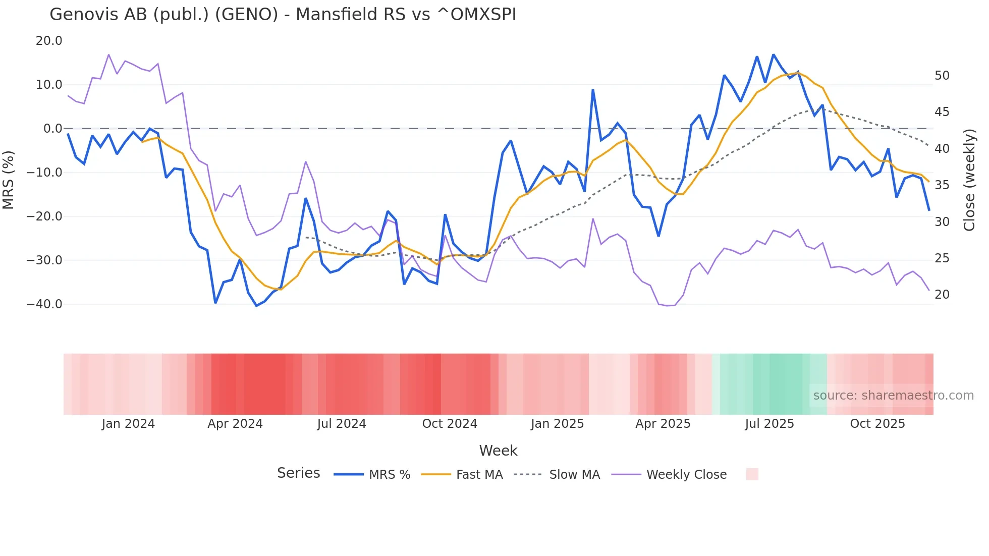 GENO Mansfield Relative Strength chart