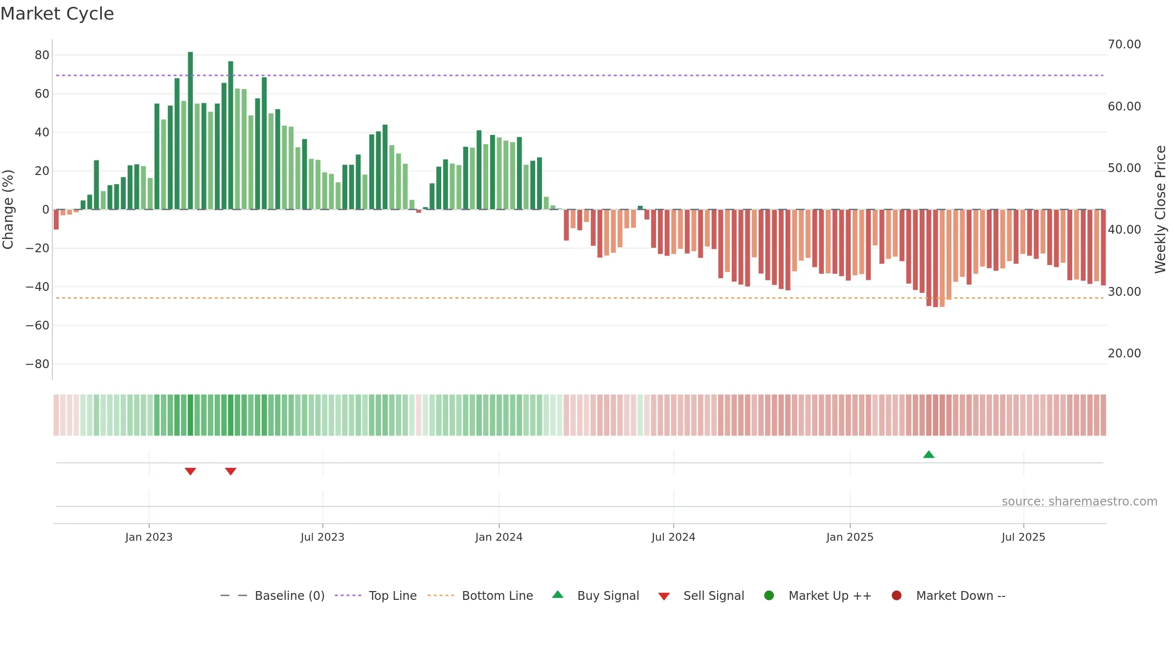 GENO weekly Market Cycle chart, closing 2025-09-22.