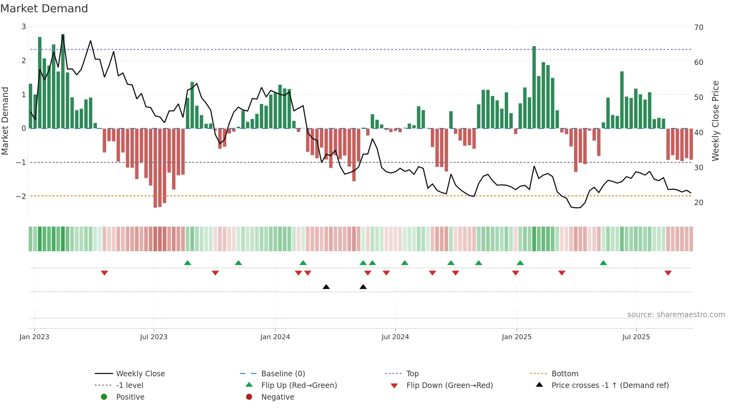 GENO weekly Market Demand chart, closing 2025-09-22.