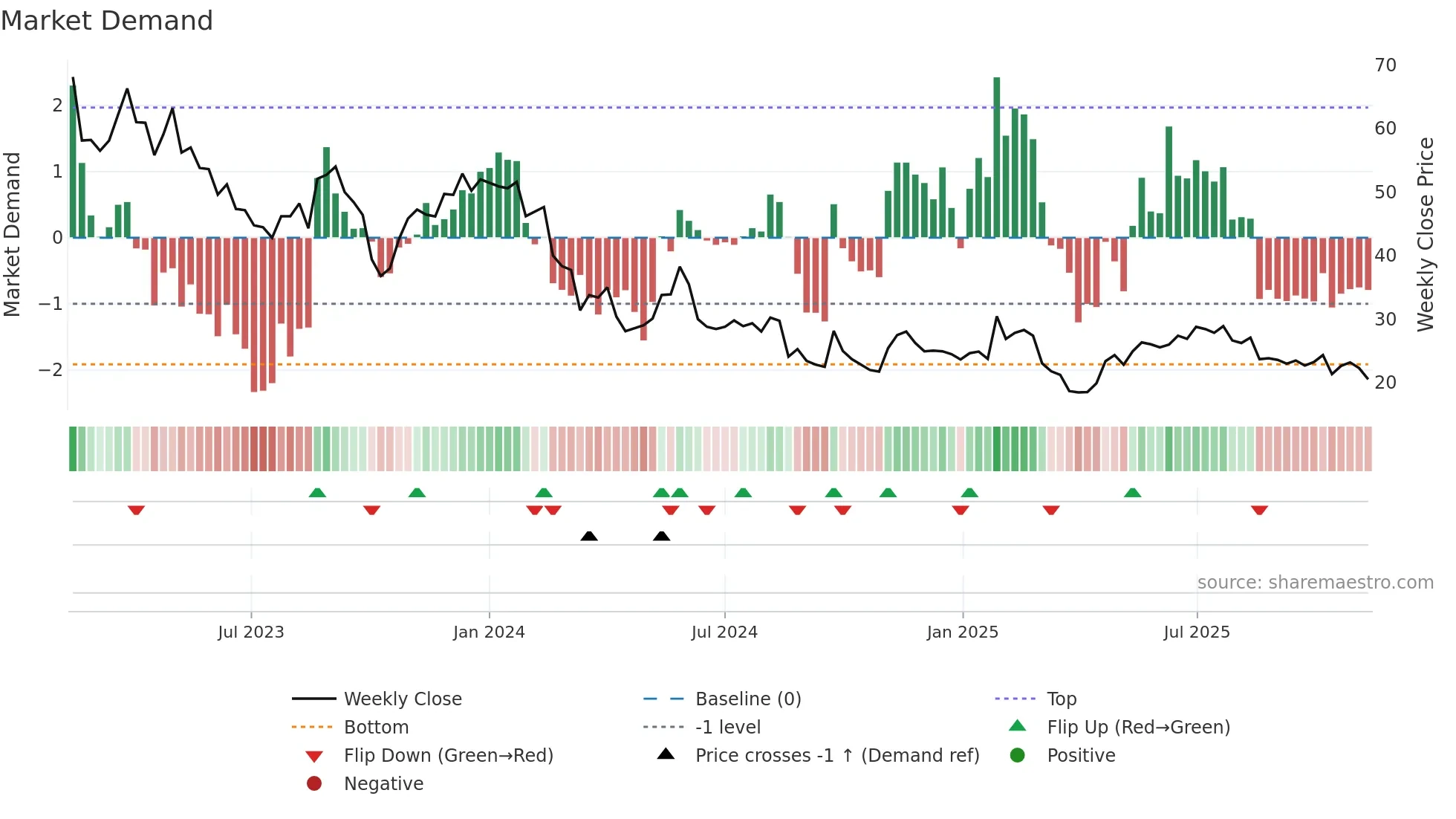 GENO weekly Market Demand chart