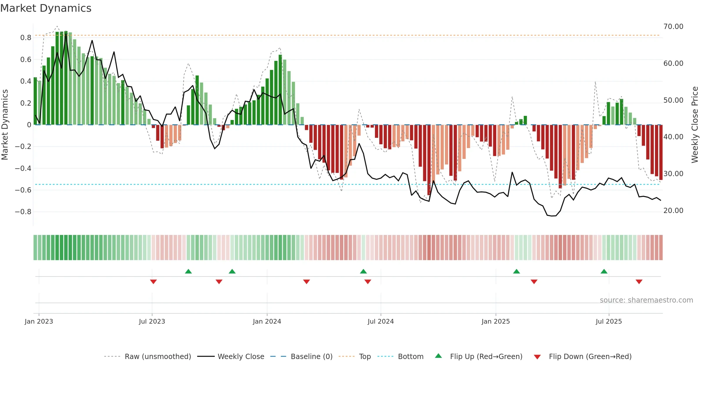GENO weekly Market Dynamics chart, closing 2025-09-22.