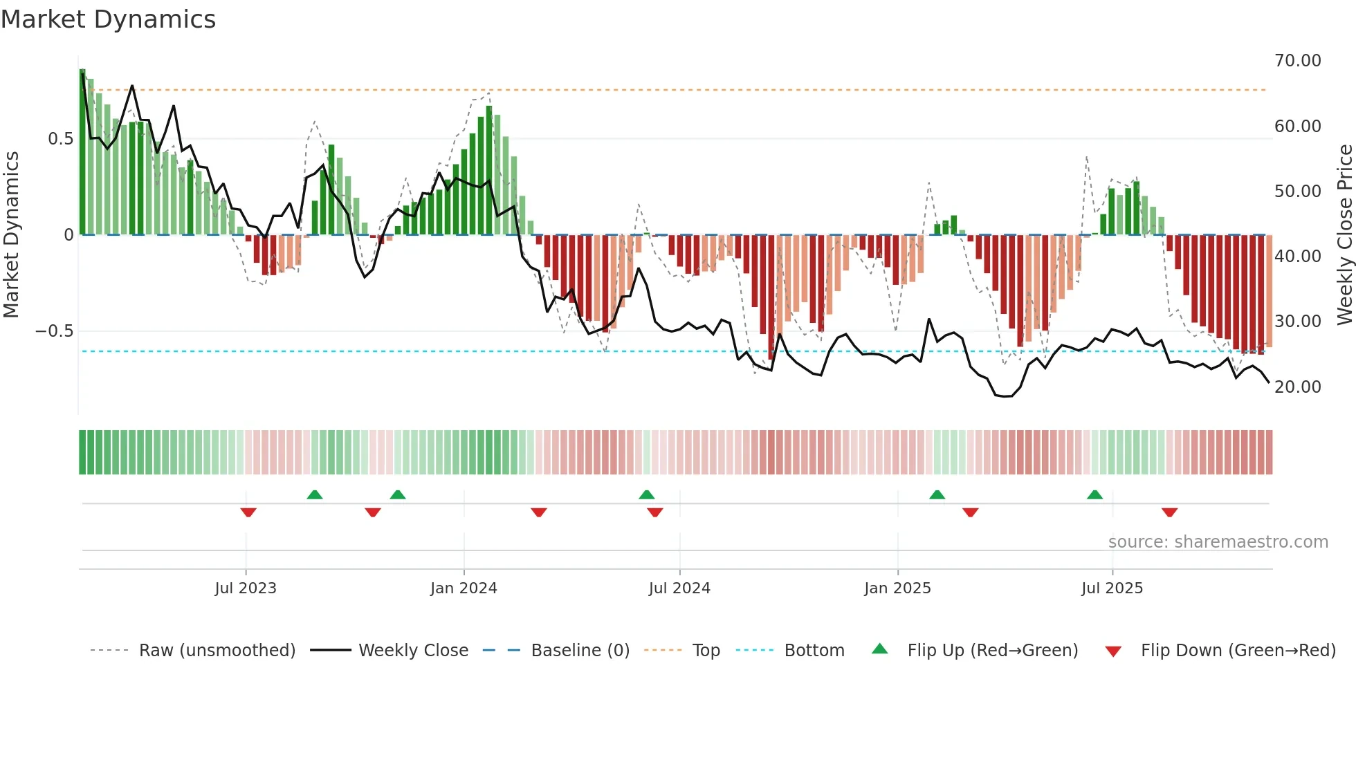 GENO weekly Market Dynamics chart