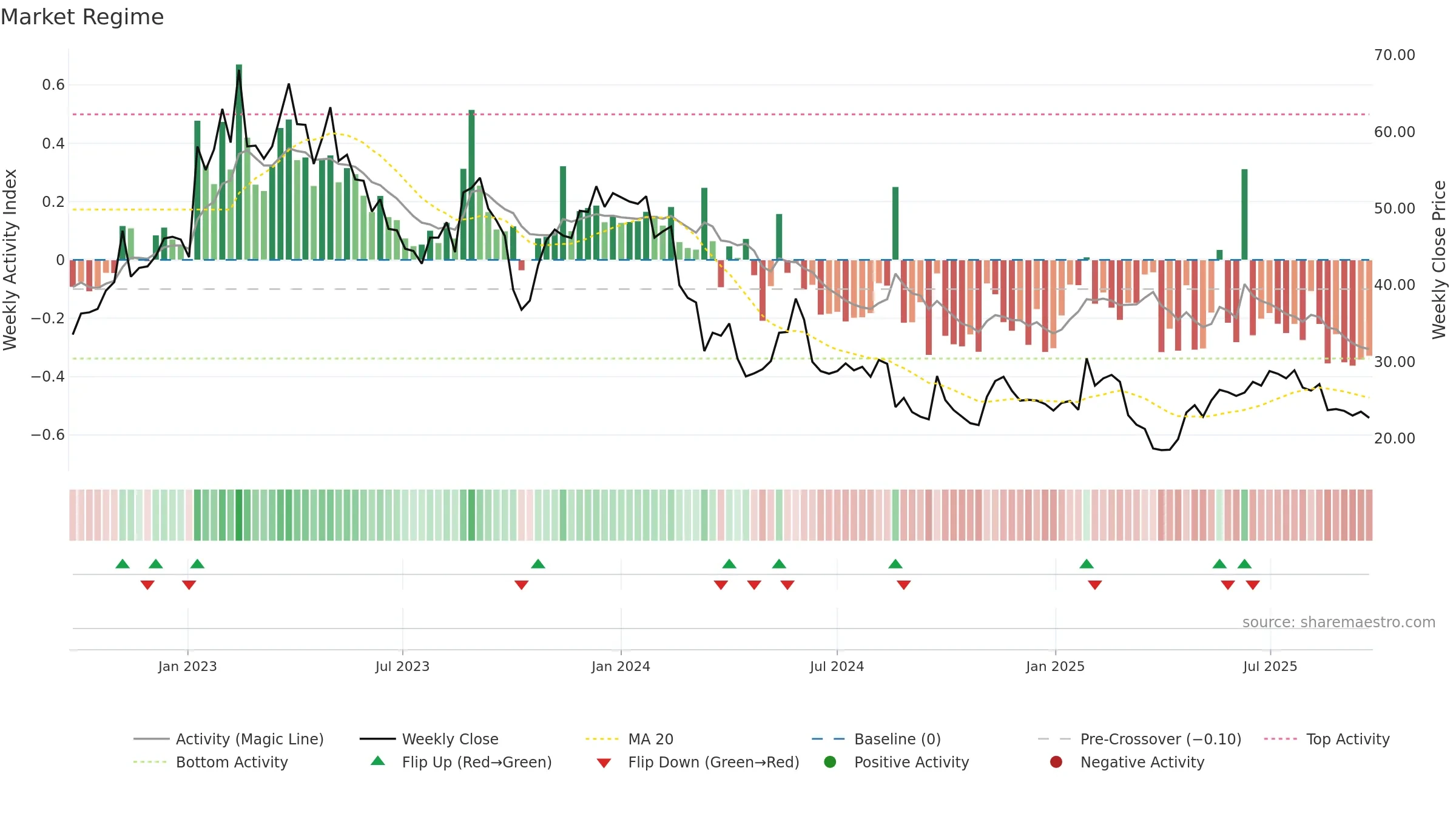 GENO weekly Market Snapshot chart, closing 2025-09-22.