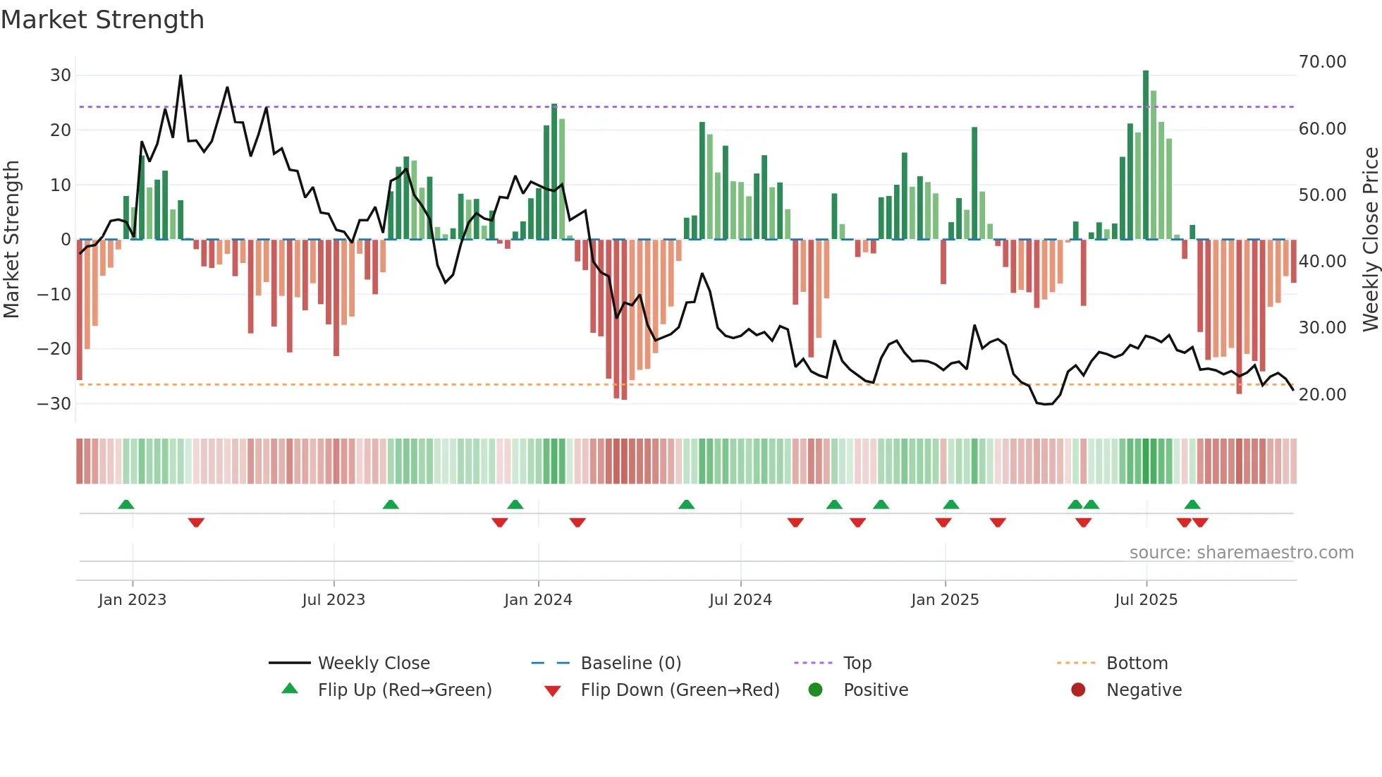GENO weekly Market Strength chart