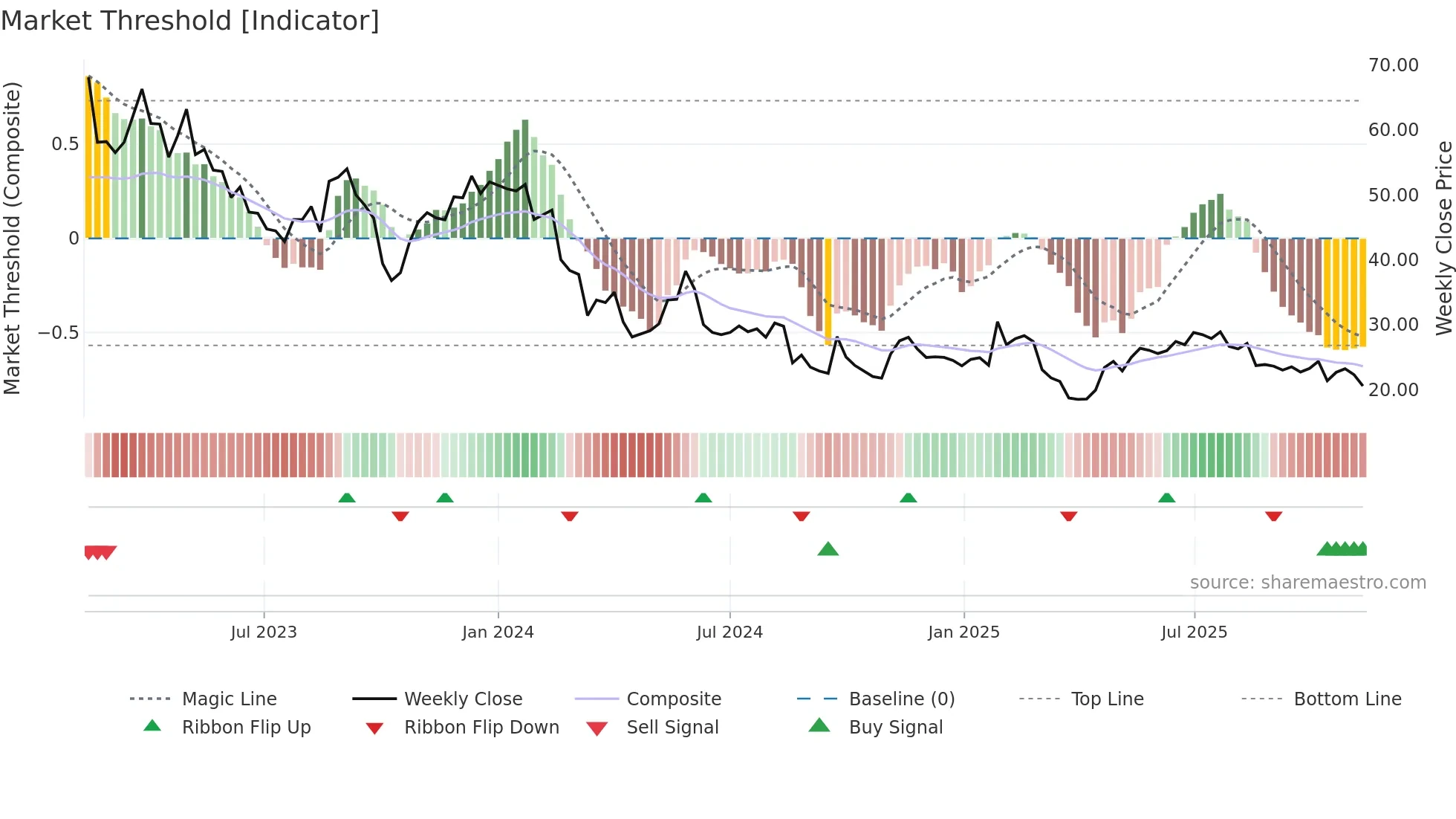 GENO weekly Market Threshold chart