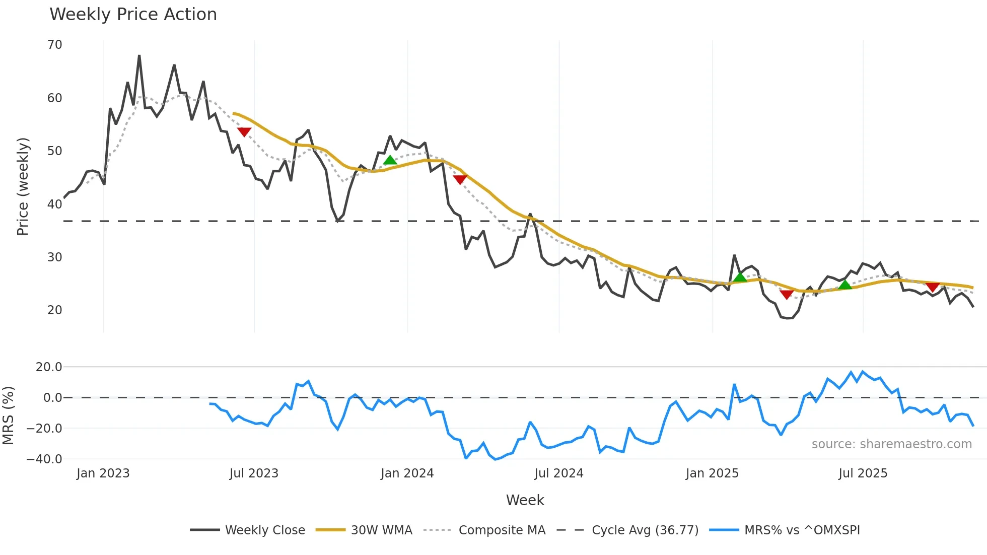 GENO weekly Price Action chart, closing 2025-11-10