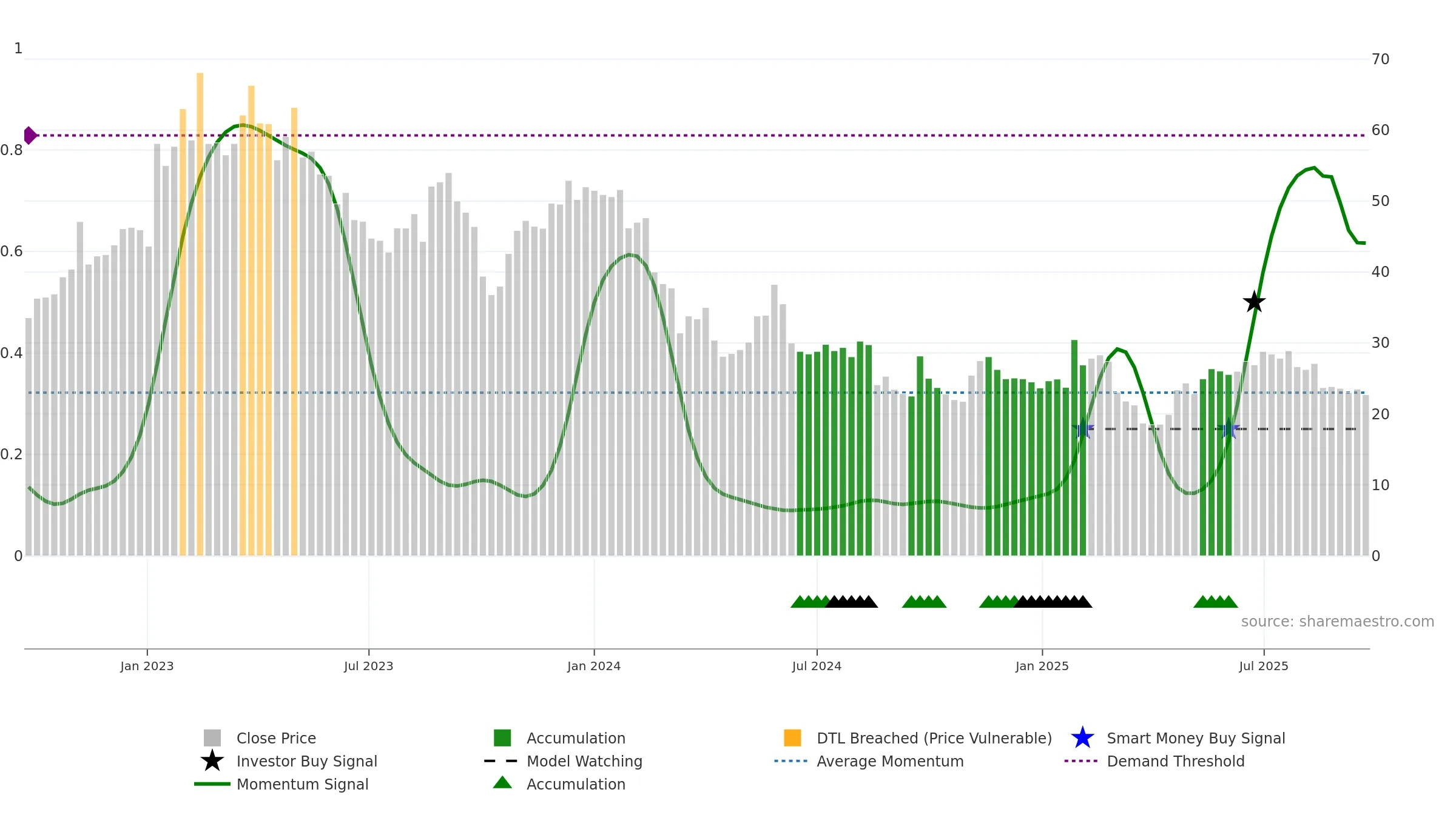 GENO weekly Smart Money chart, closing 2025-09-22.