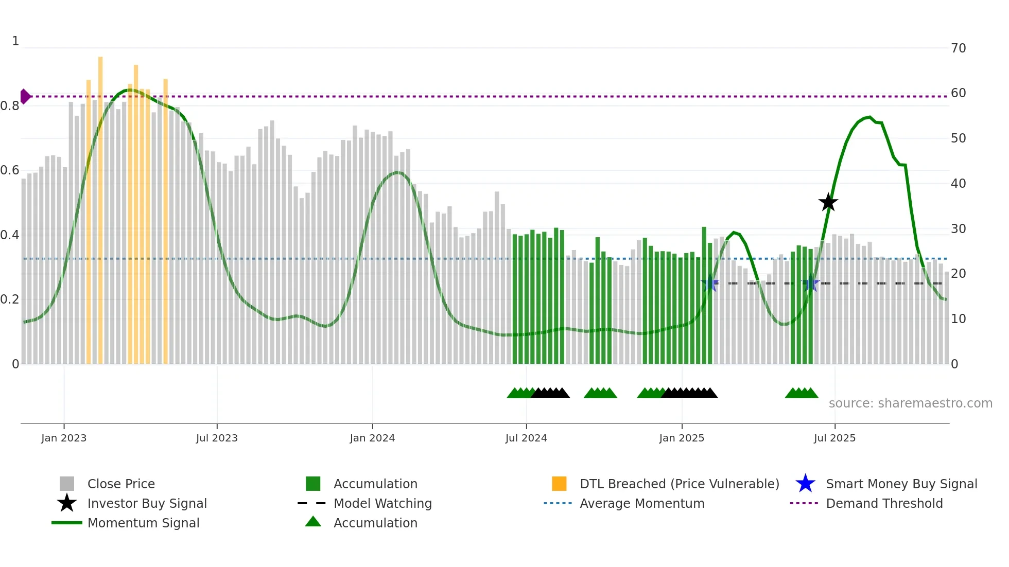GENO weekly Smart Money chart