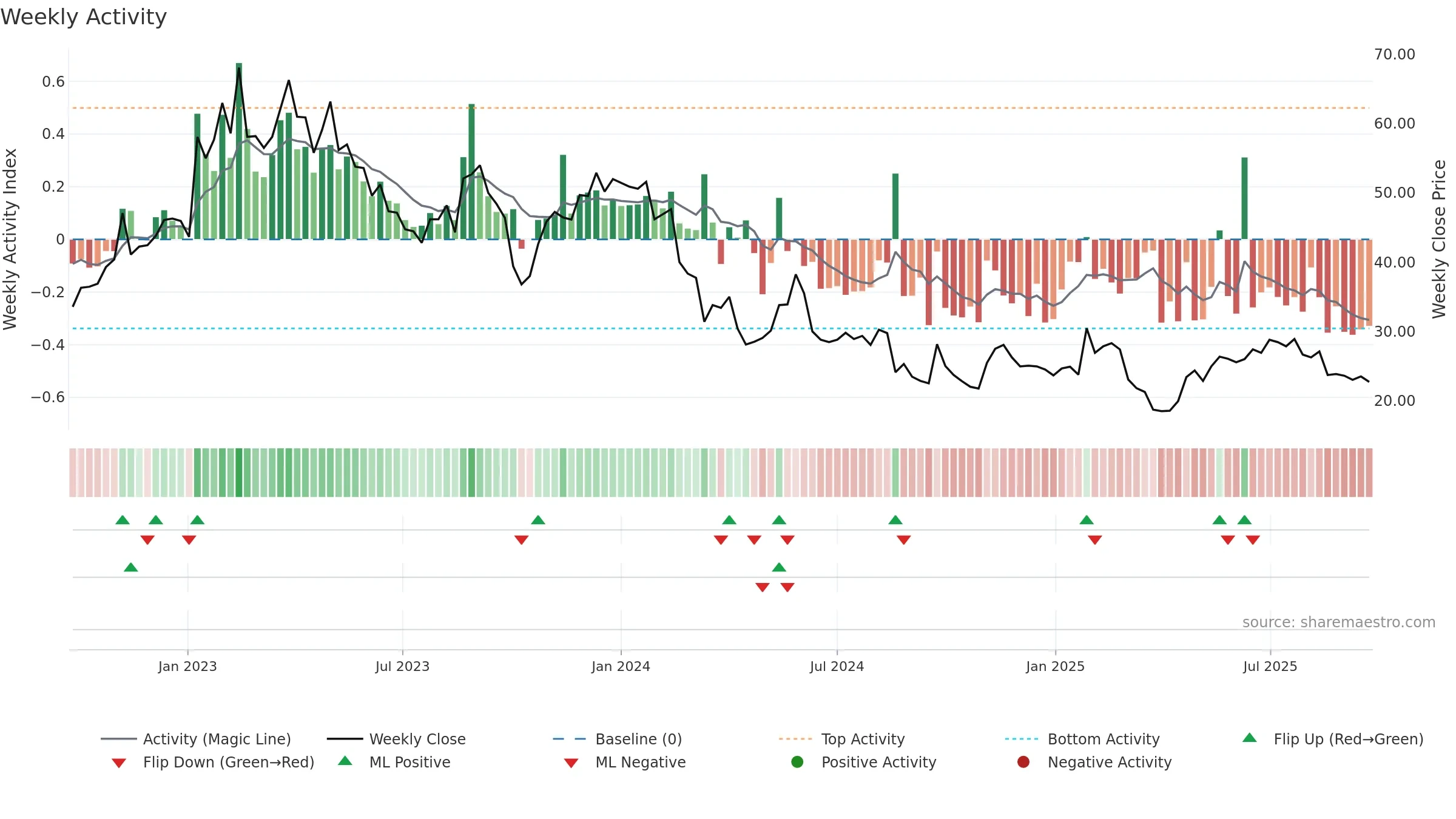 GENO weekly Activity chart, closing 2025-09-22.