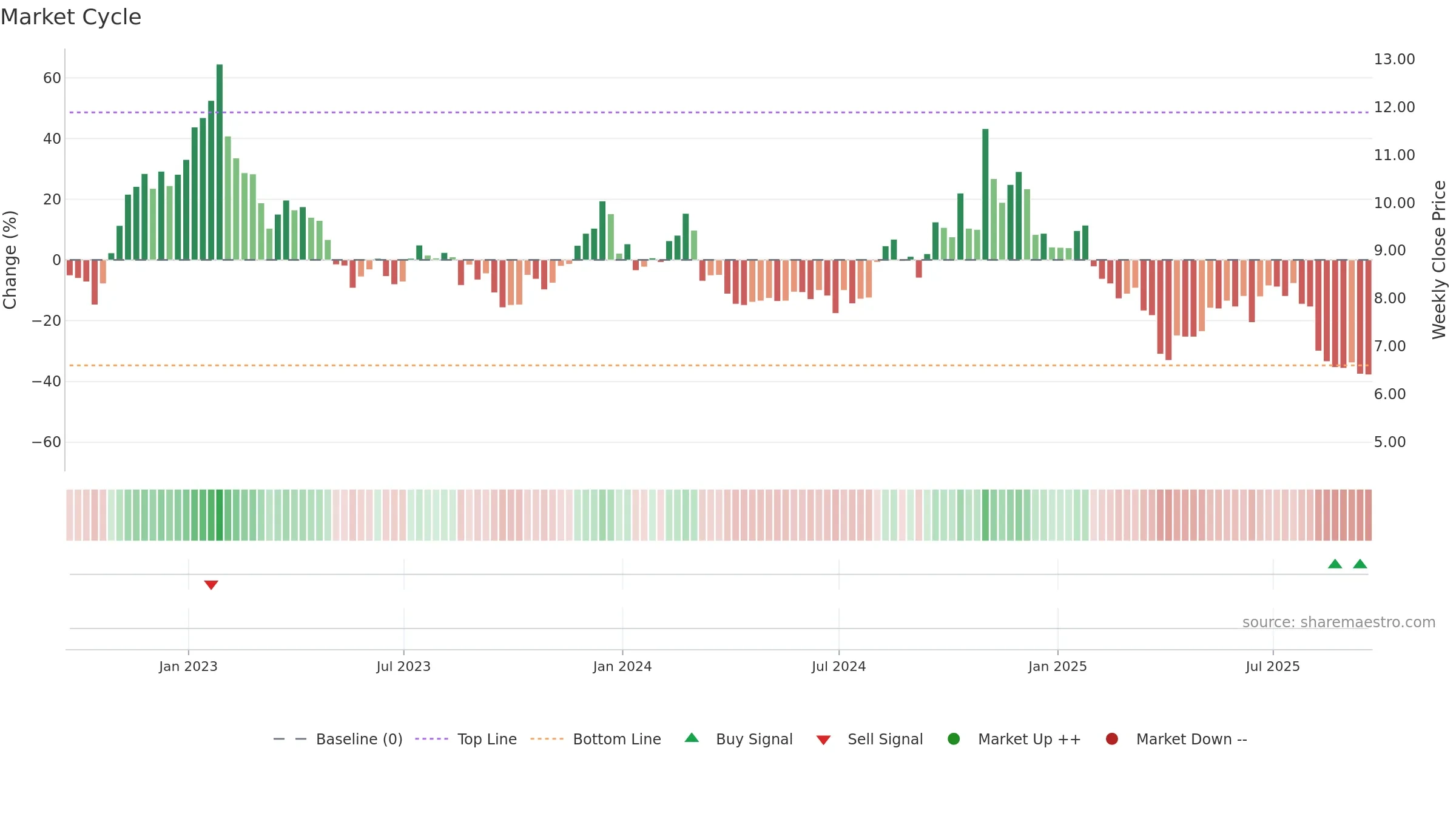 UAA weekly Market Cycle chart, closing 2025-09-19.