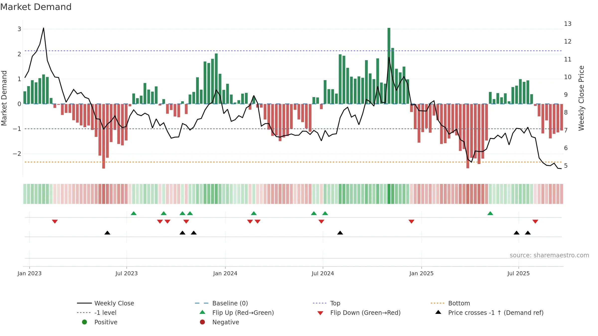 UAA weekly Market Demand chart, closing 2025-09-19.