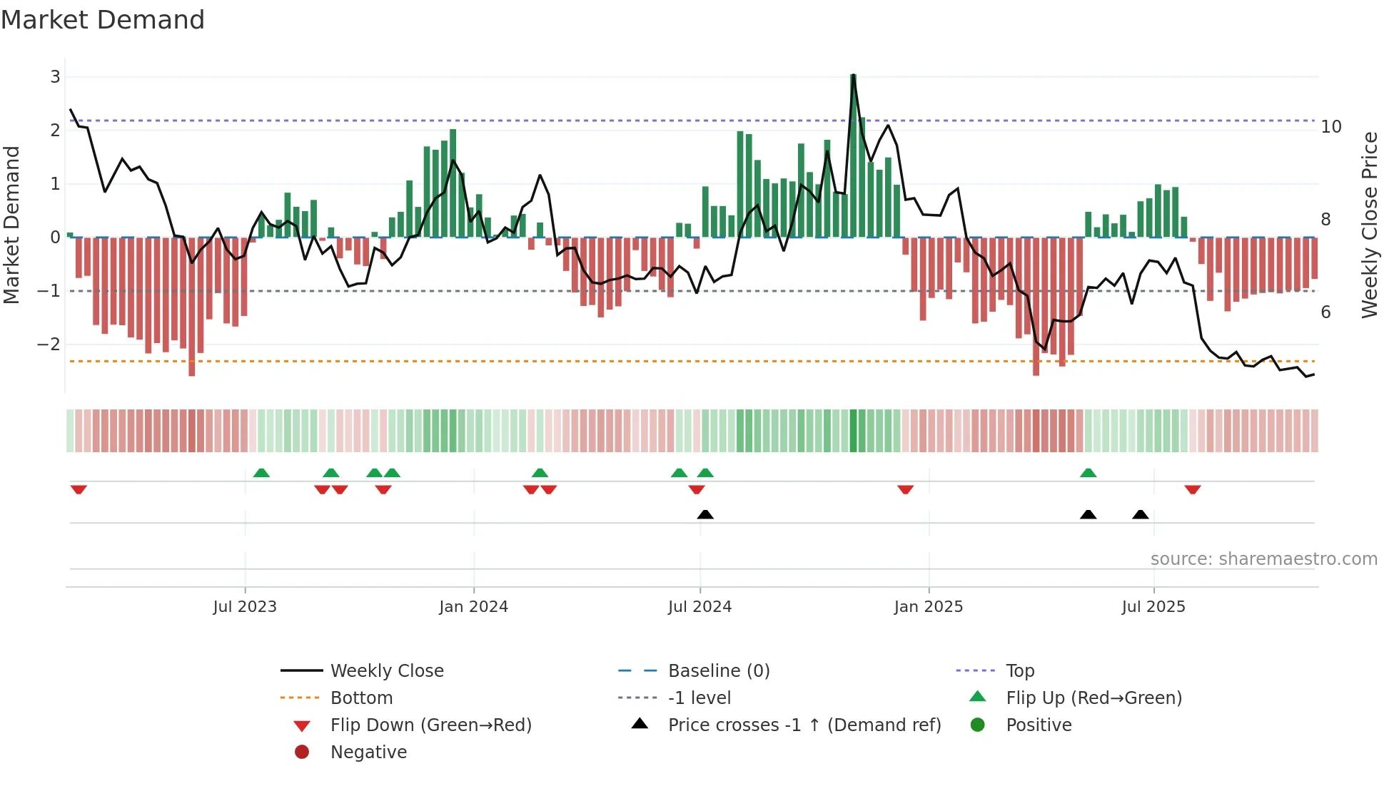 UAA weekly Market Demand chart