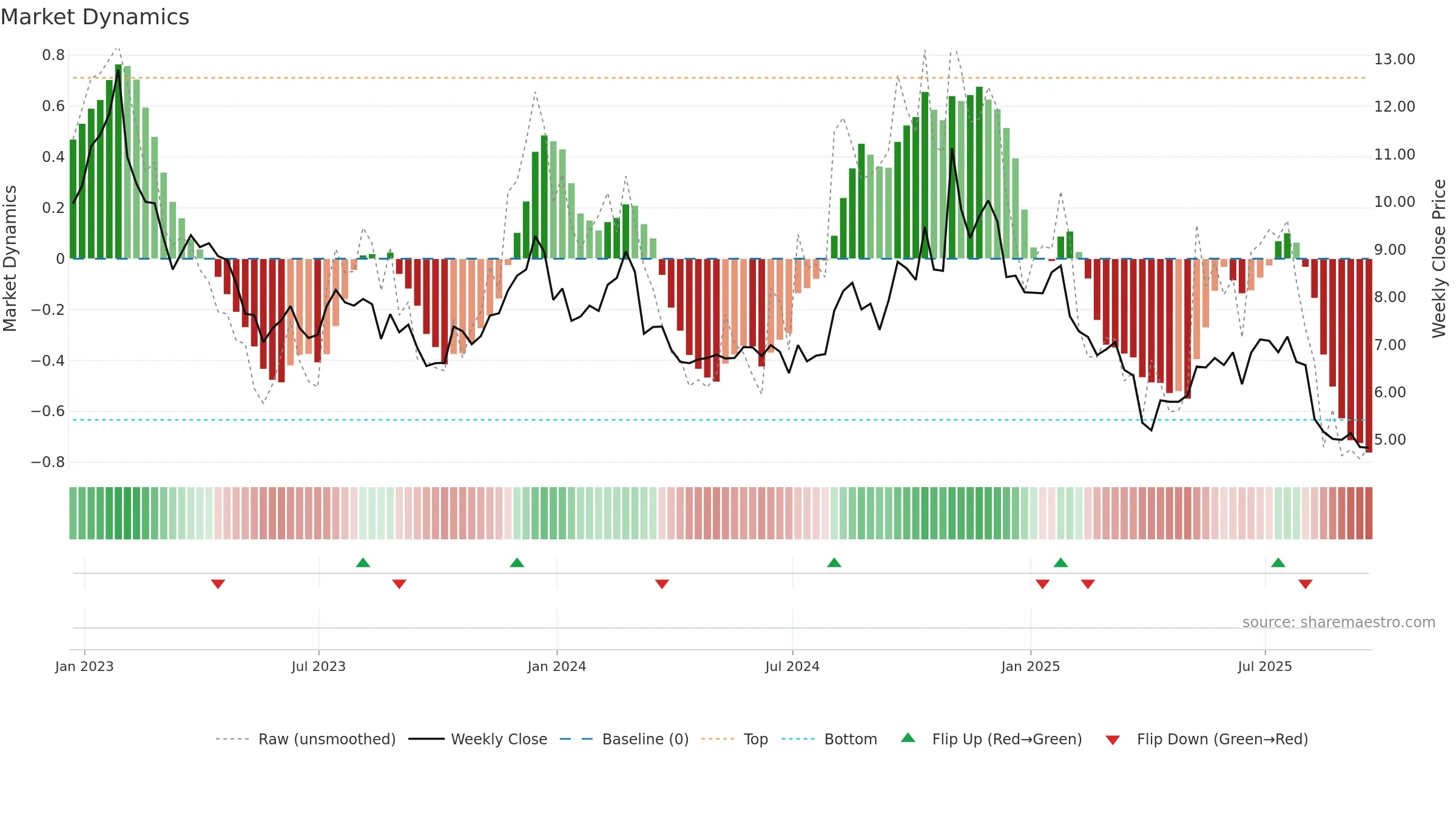 UAA weekly Market Dynamics chart, closing 2025-09-19.