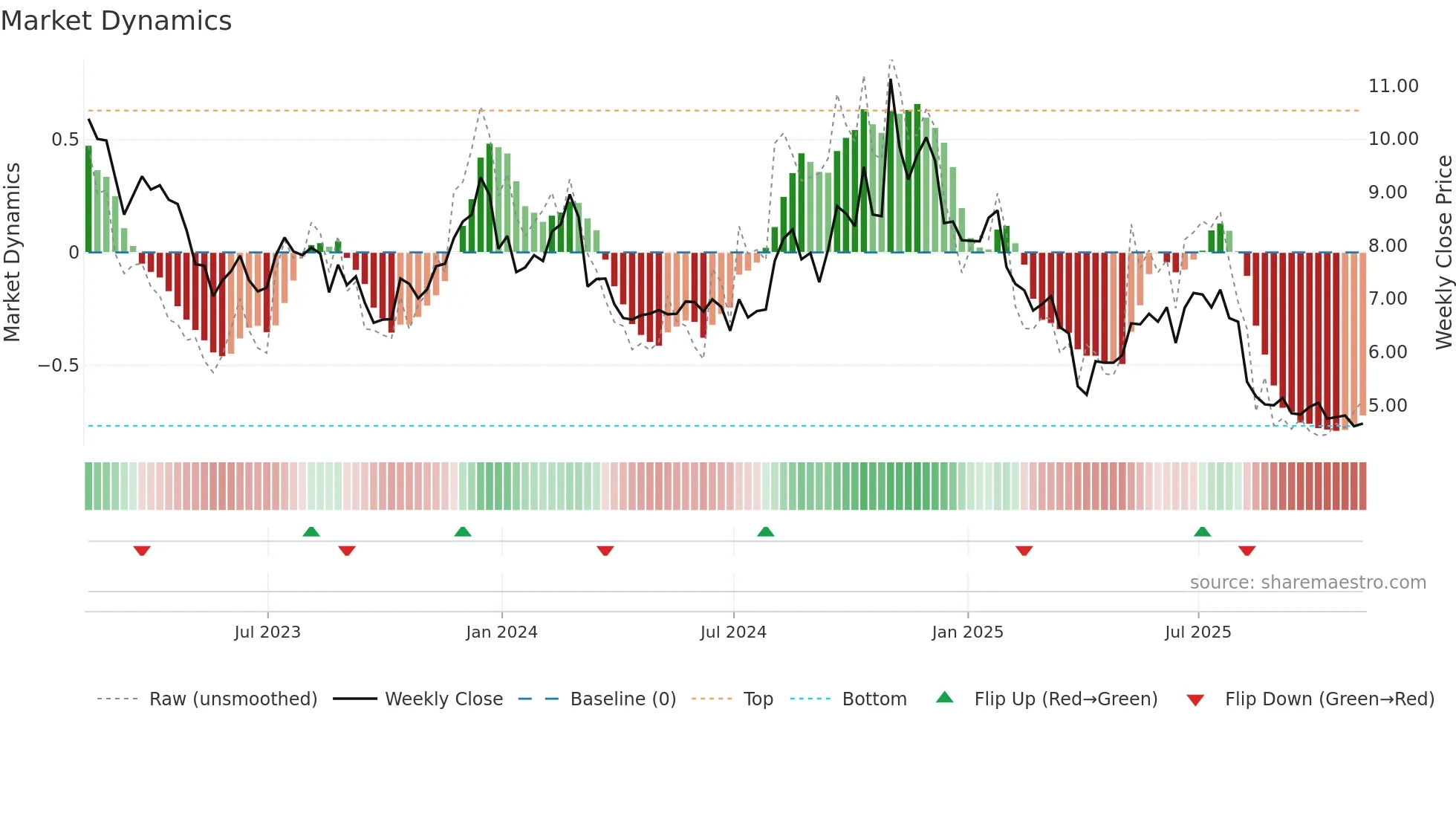 UAA weekly Market Dynamics chart