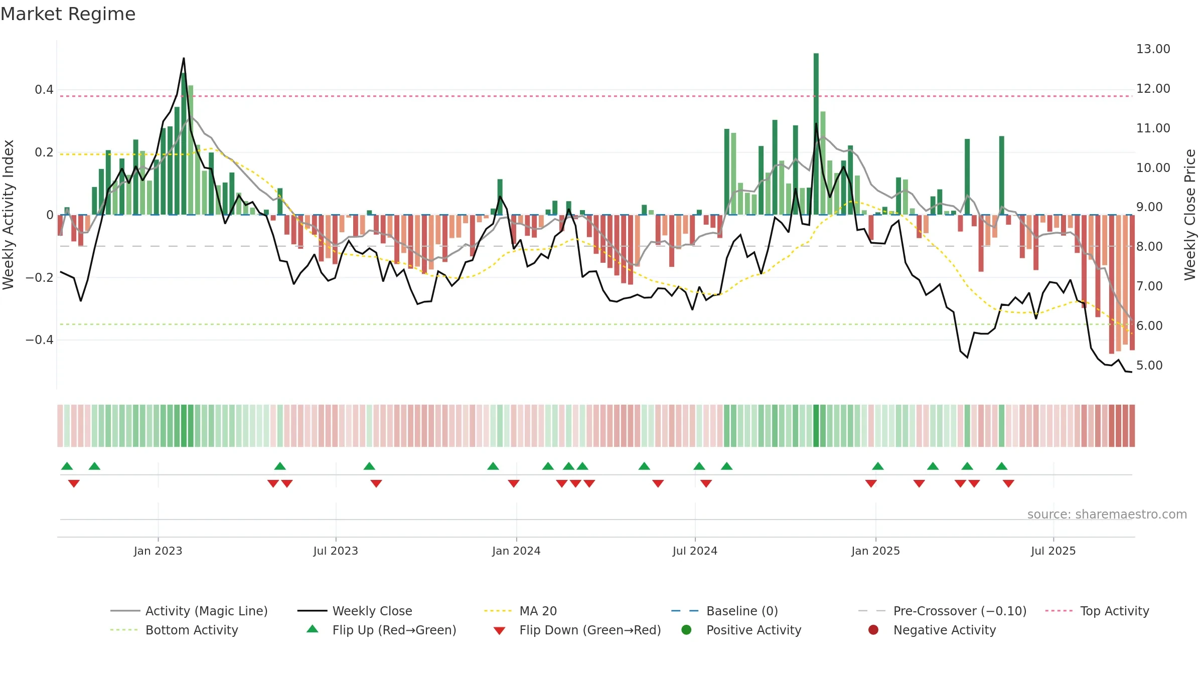 UAA weekly Market Snapshot chart, closing 2025-09-19.