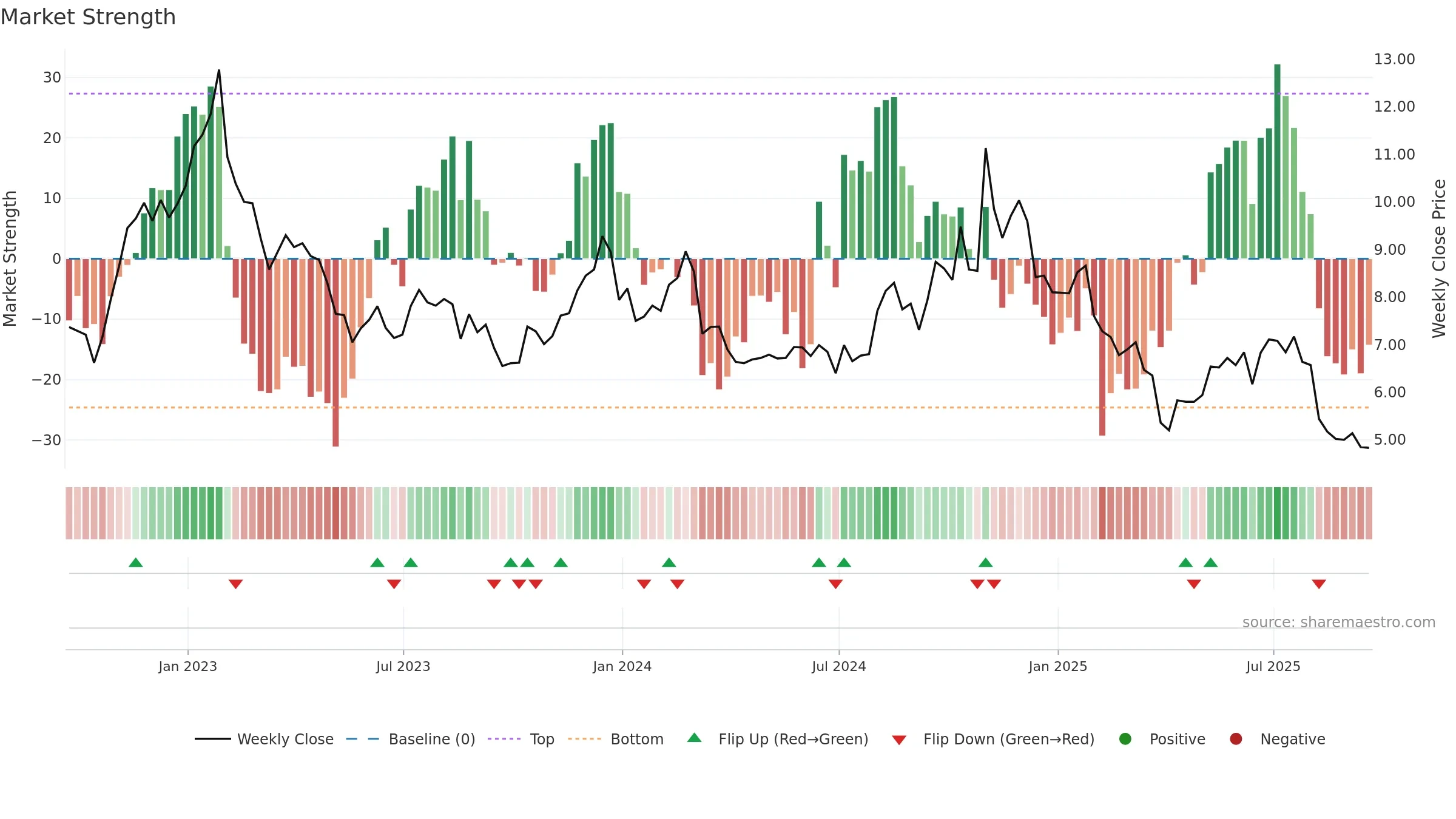 UAA weekly Market Strength chart, closing 2025-09-19.