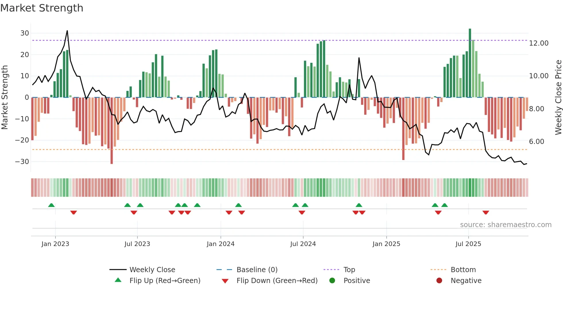 UAA weekly Market Strength chart