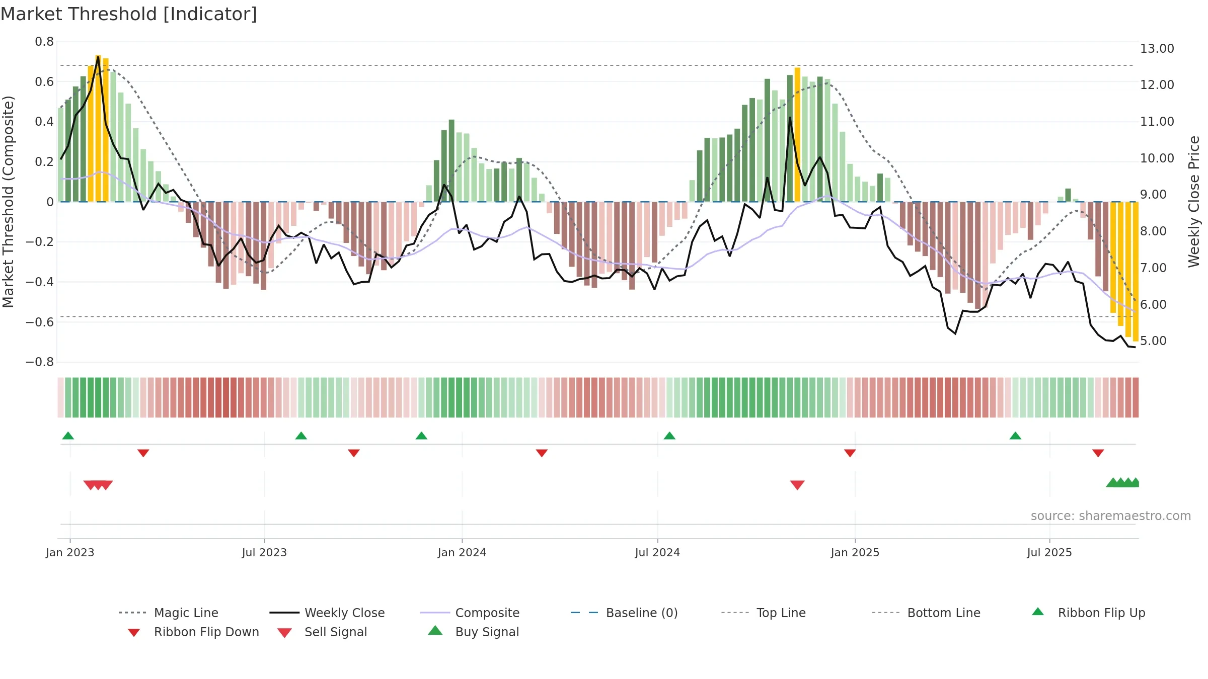 UAA weekly Market Threshold chart, closing 2025-09-19.