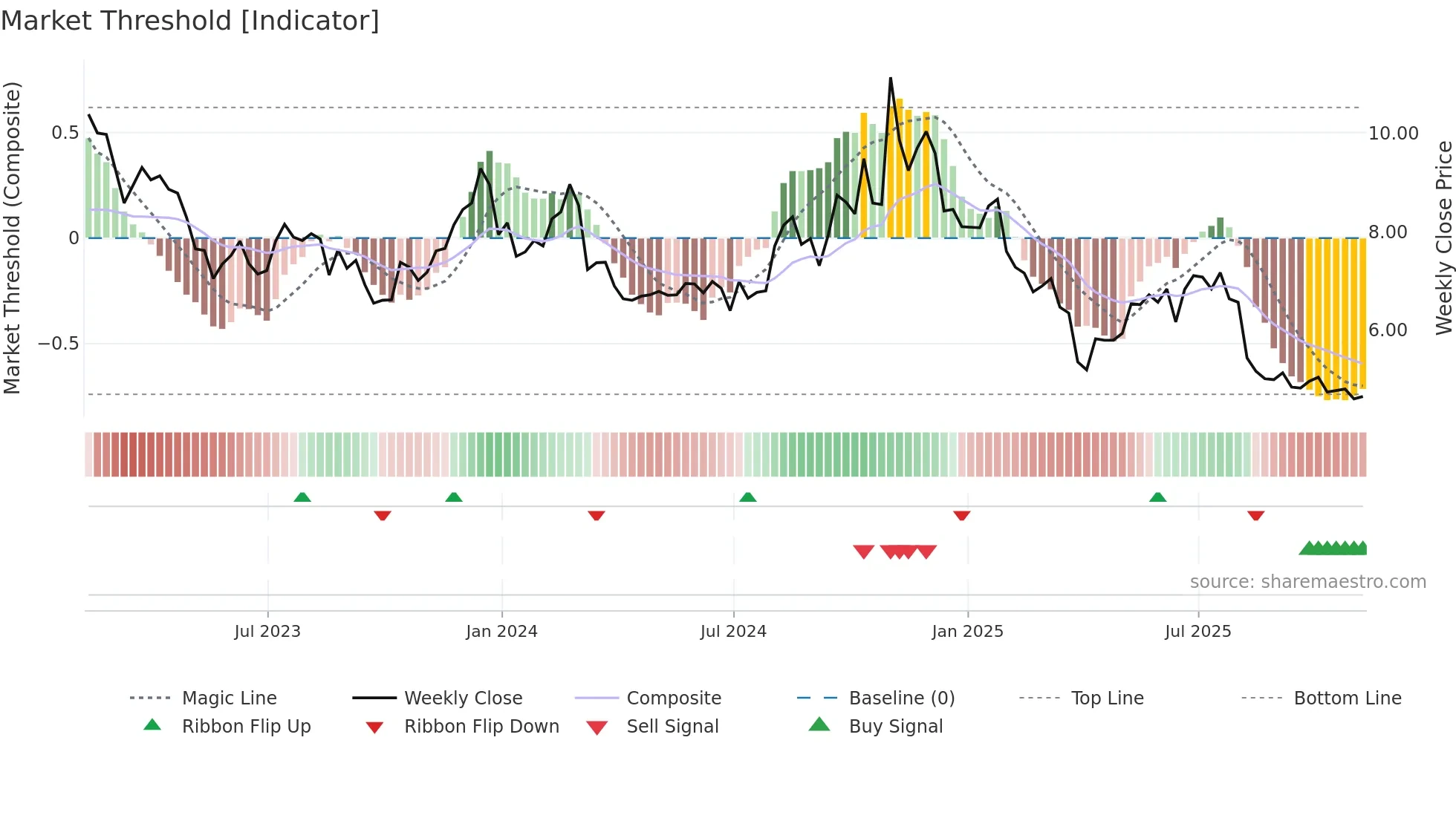 UAA weekly Market Threshold chart