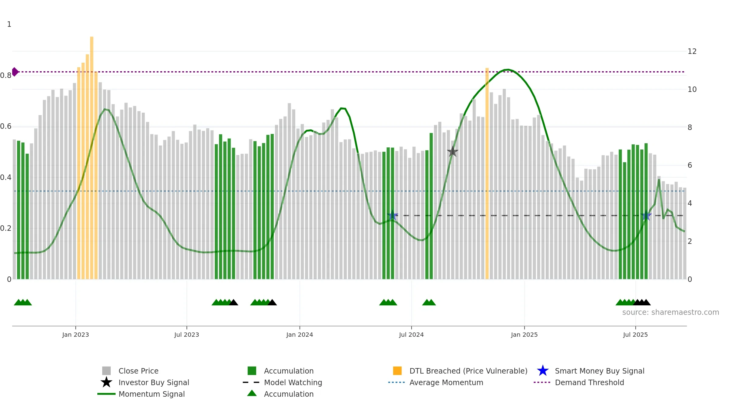 UAA weekly Smart Money chart, closing 2025-09-19.