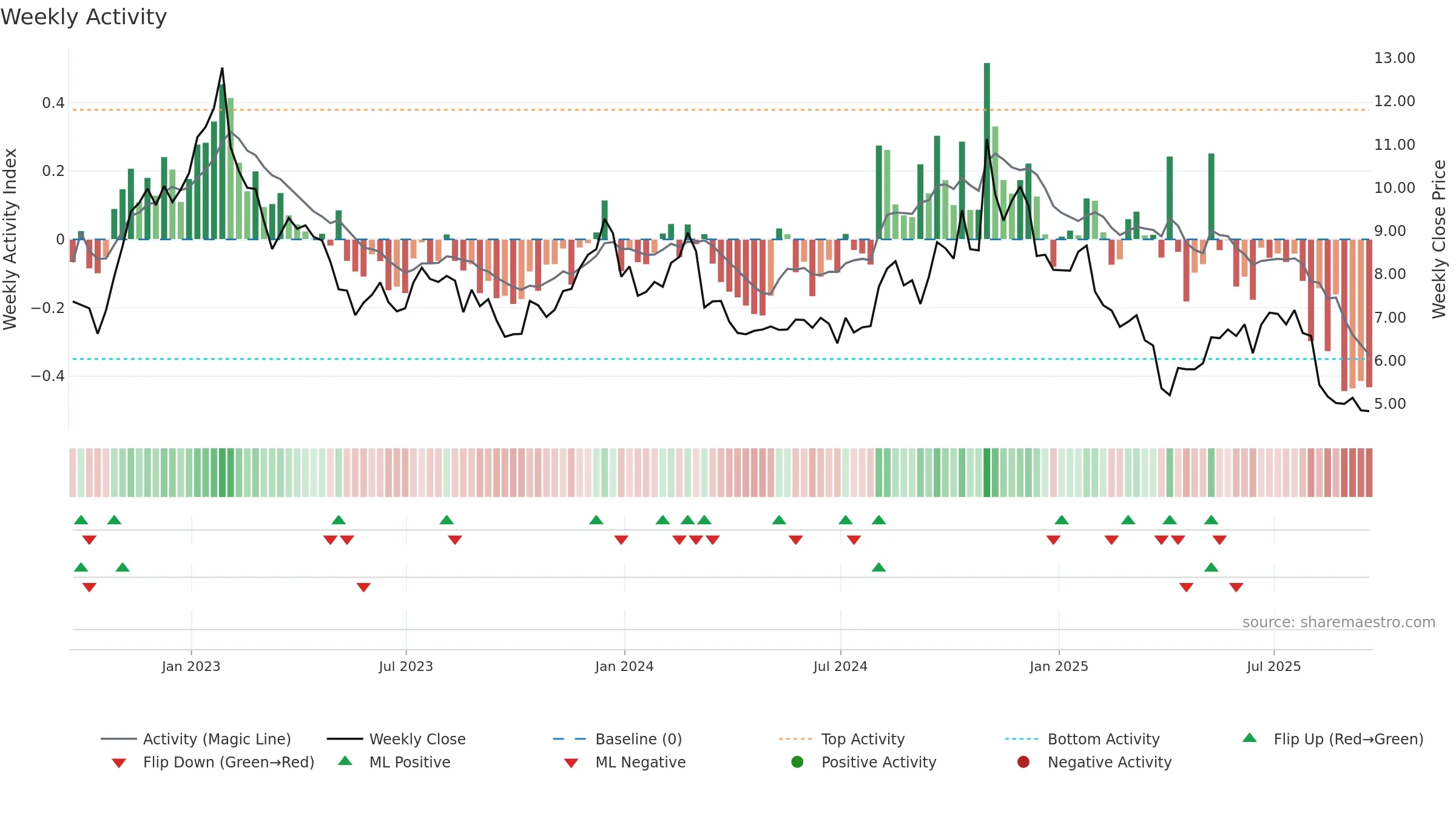 UAA weekly Activity chart, closing 2025-09-19.