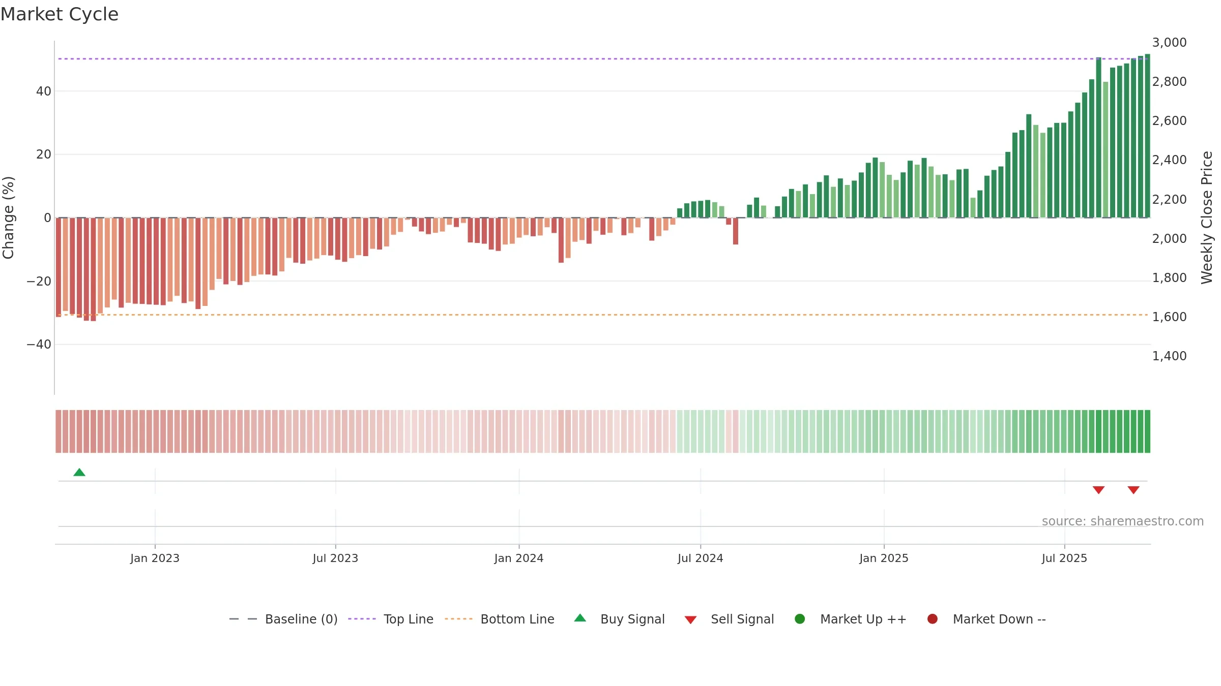 1417 weekly Market Cycle chart, closing 2025-09-22.