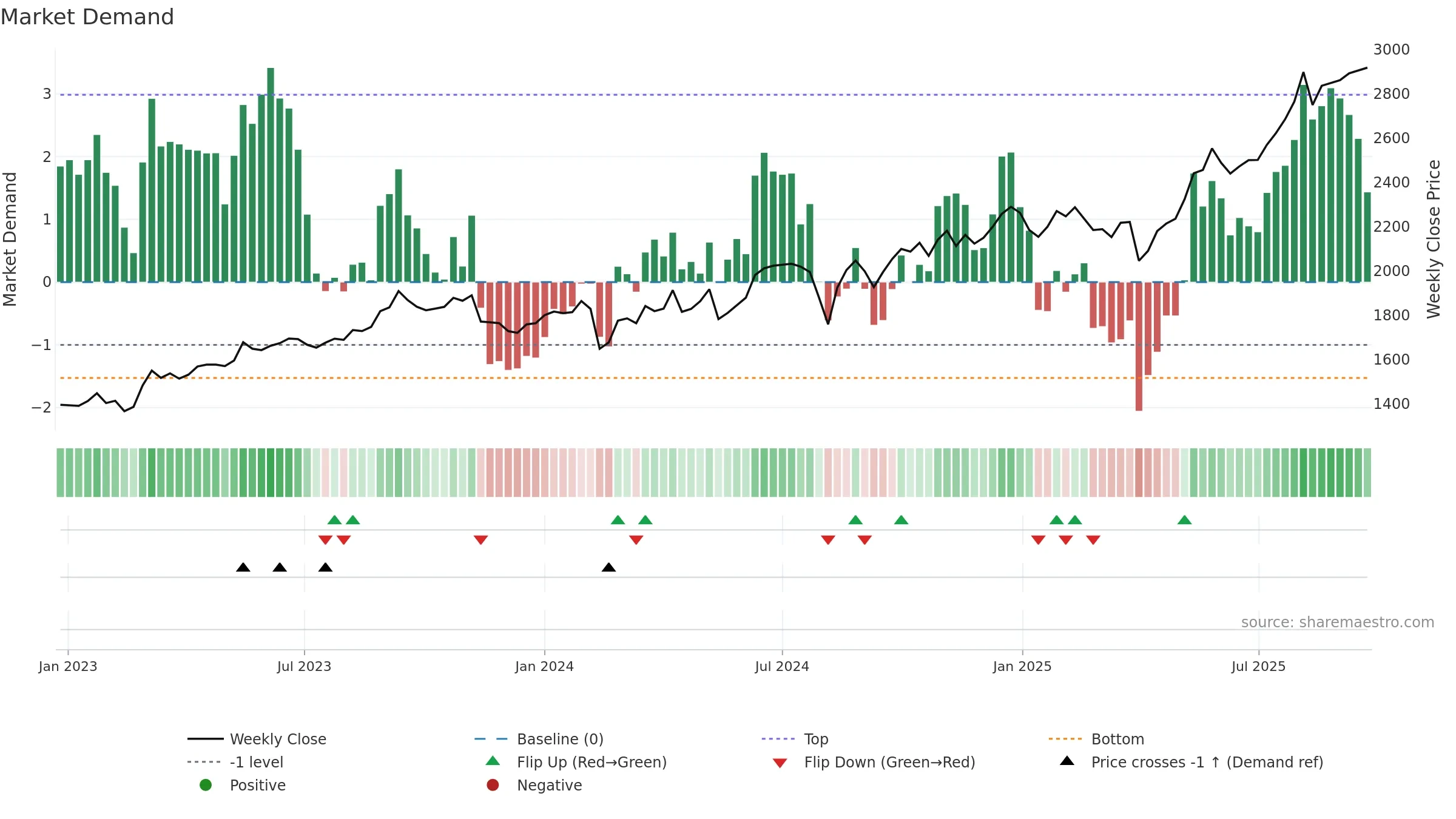 1417 weekly Market Demand chart, closing 2025-09-22.