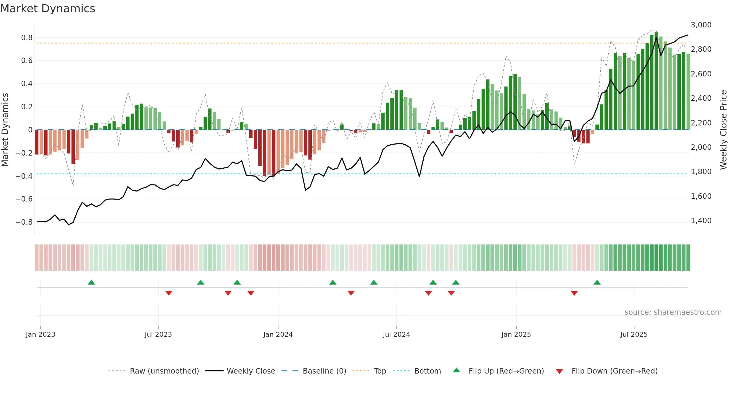 1417 weekly Market Dynamics chart, closing 2025-09-22.