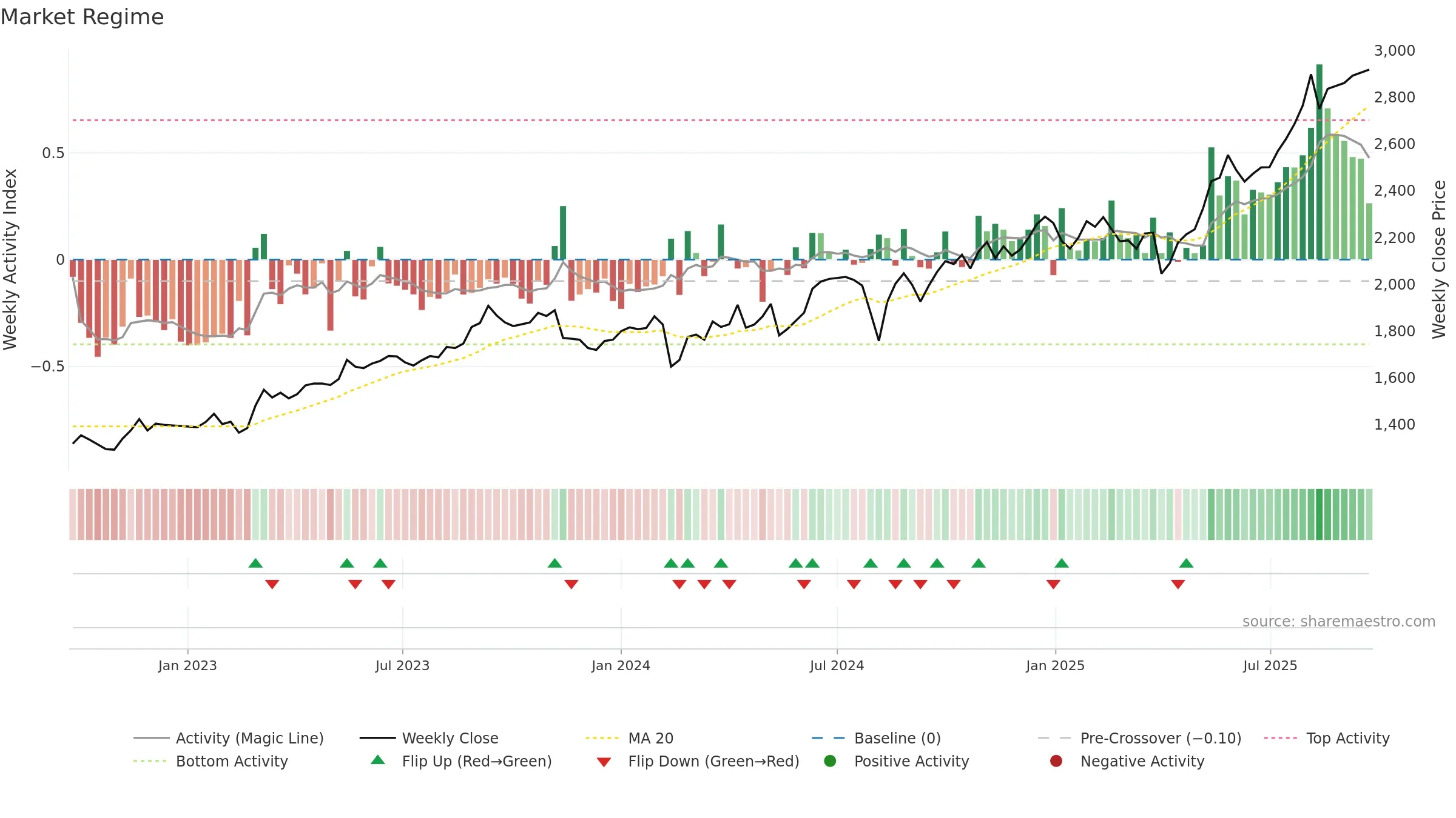 1417 weekly Market Snapshot chart, closing 2025-09-22.