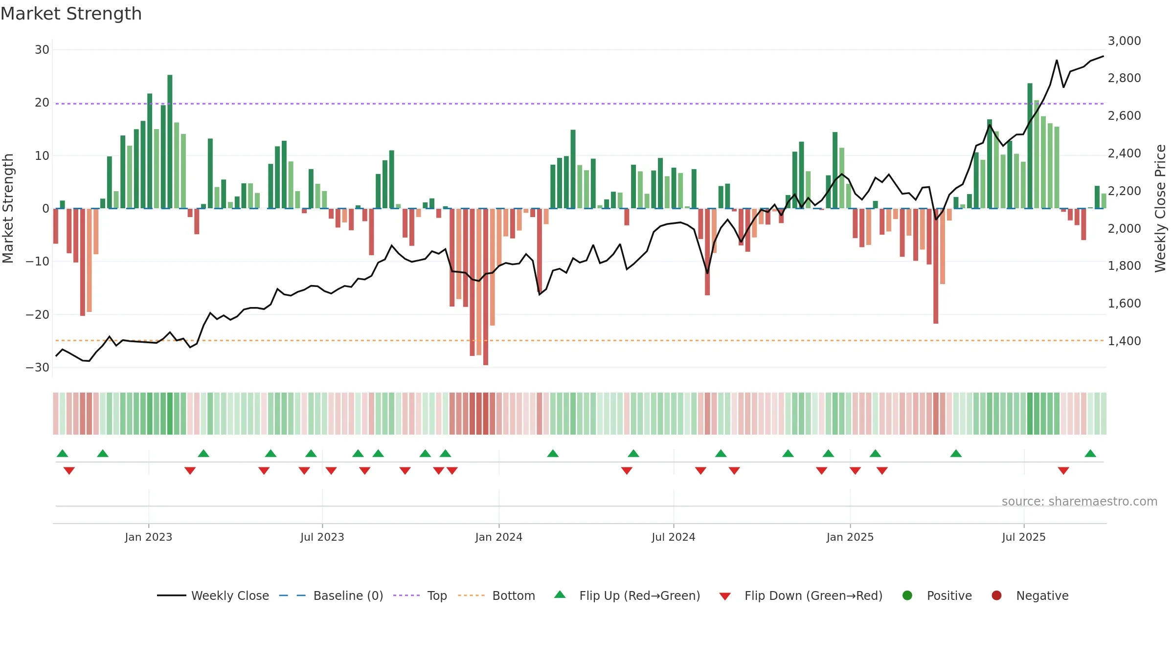 1417 weekly Market Strength chart, closing 2025-09-22.