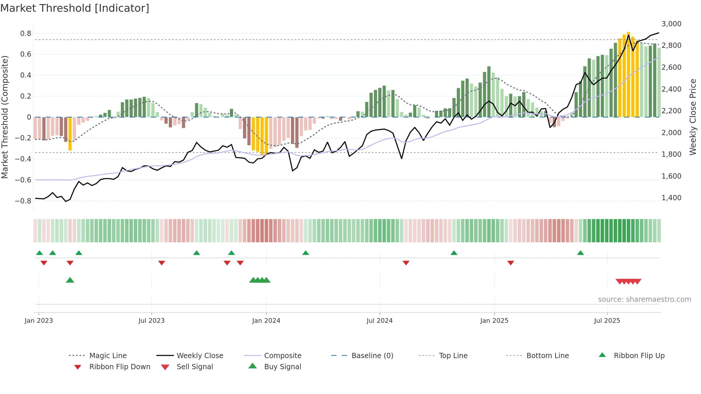1417 weekly Market Threshold chart, closing 2025-09-22.