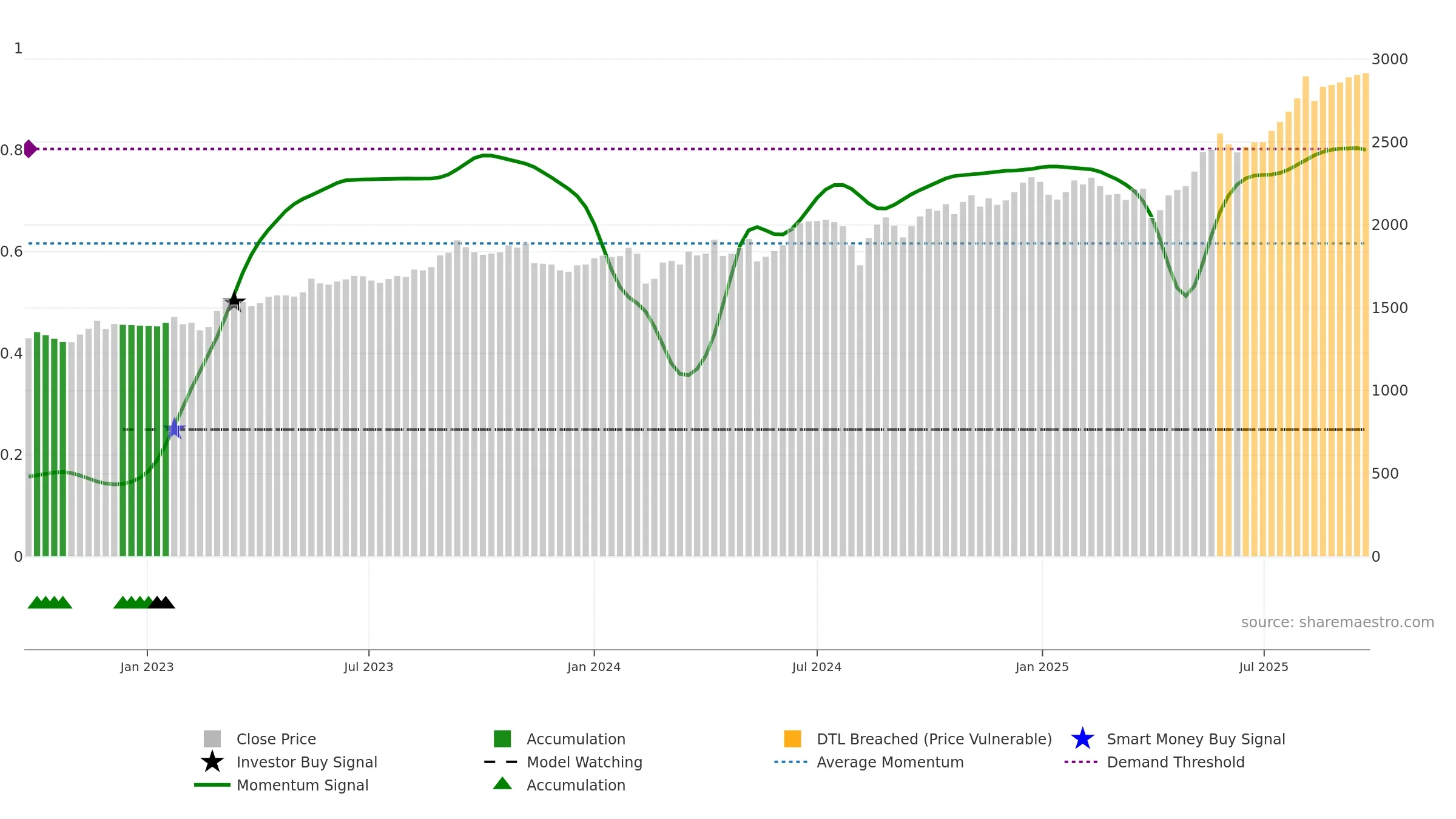 1417 weekly Smart Money chart, closing 2025-09-22.