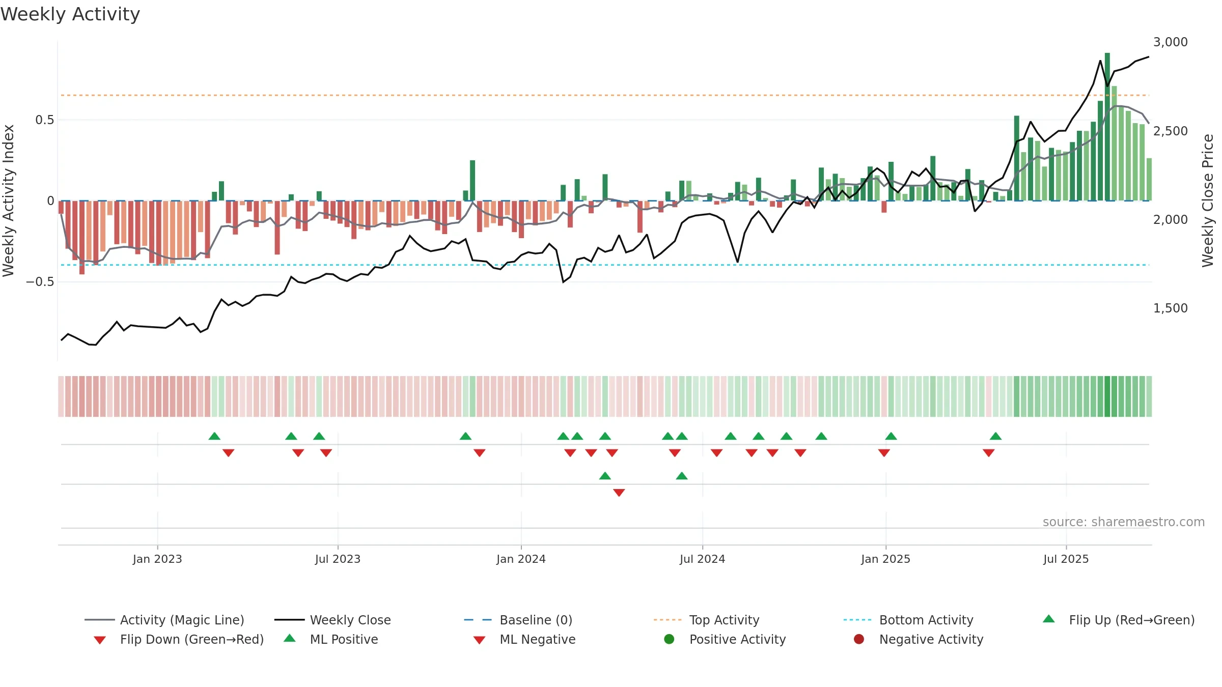 1417 weekly Activity chart, closing 2025-09-22.