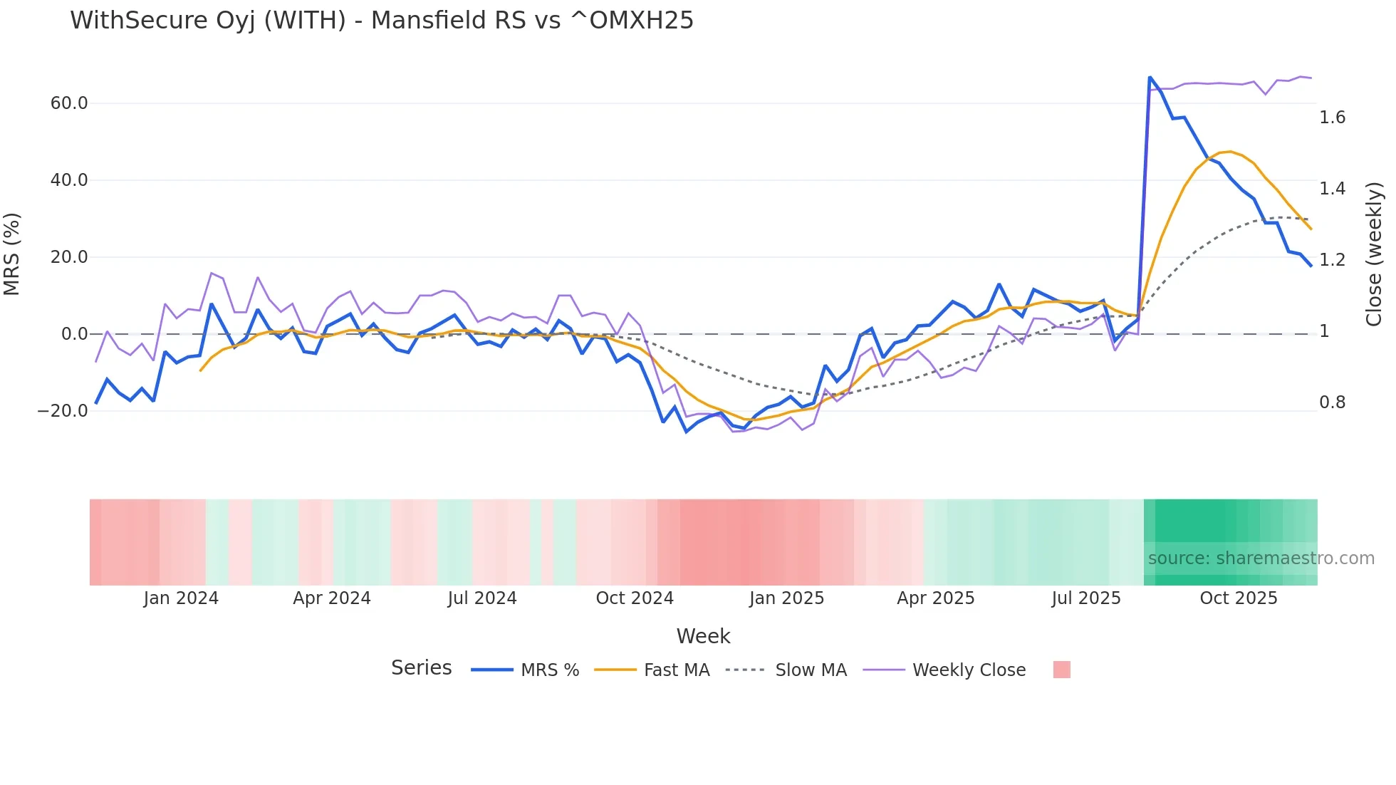 WITH Mansfield Relative Strength chart