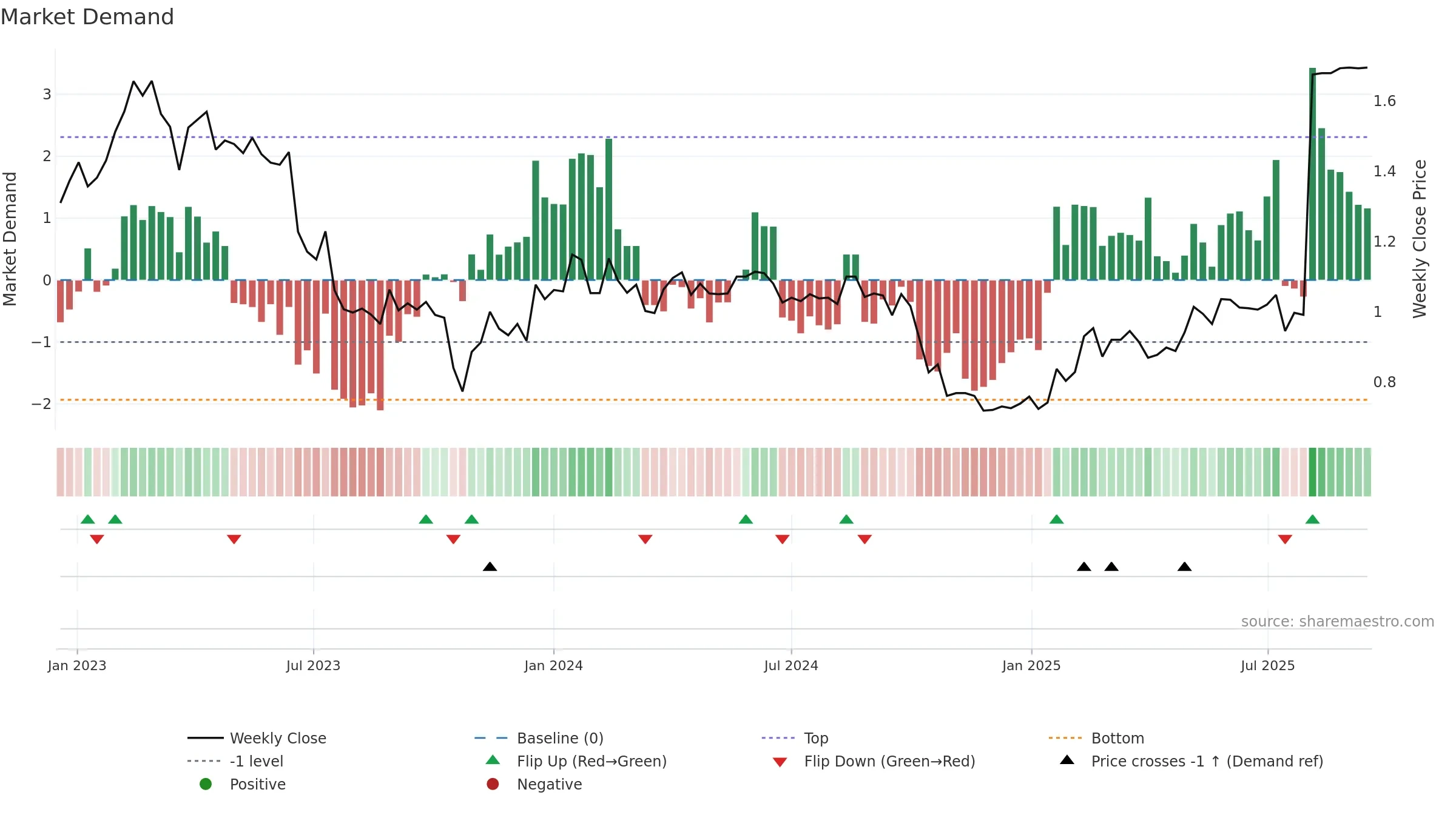 WITH weekly Market Demand chart, closing 2025-09-15.