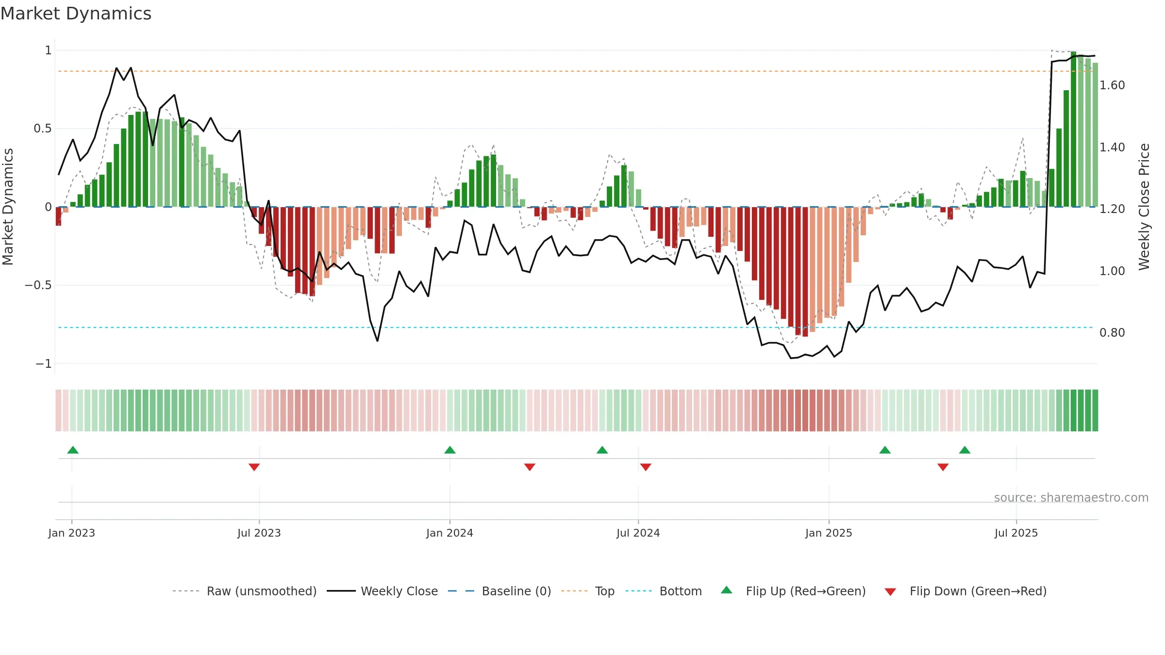 WITH weekly Market Dynamics chart, closing 2025-09-15.