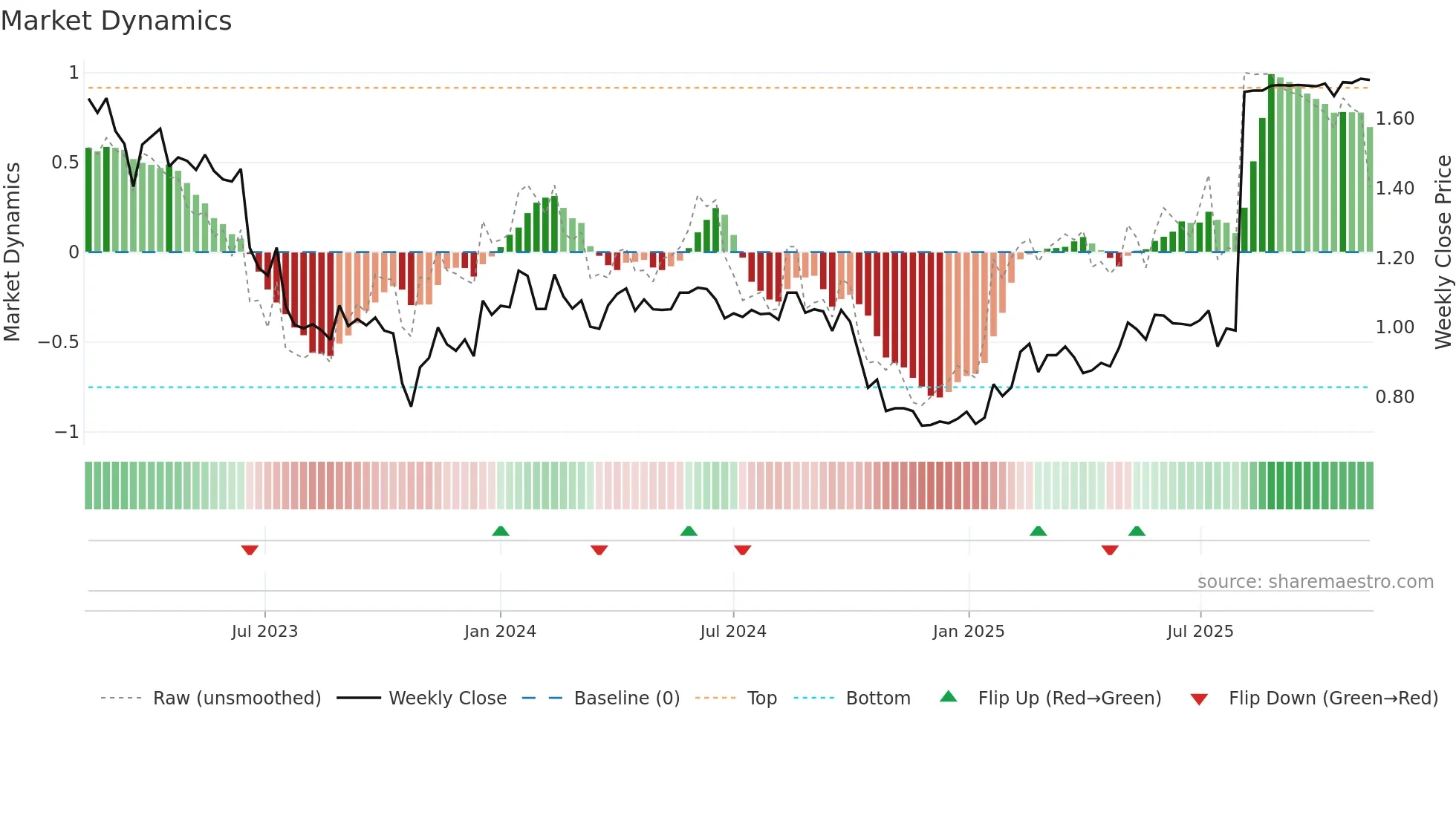 WITH weekly Market Dynamics chart