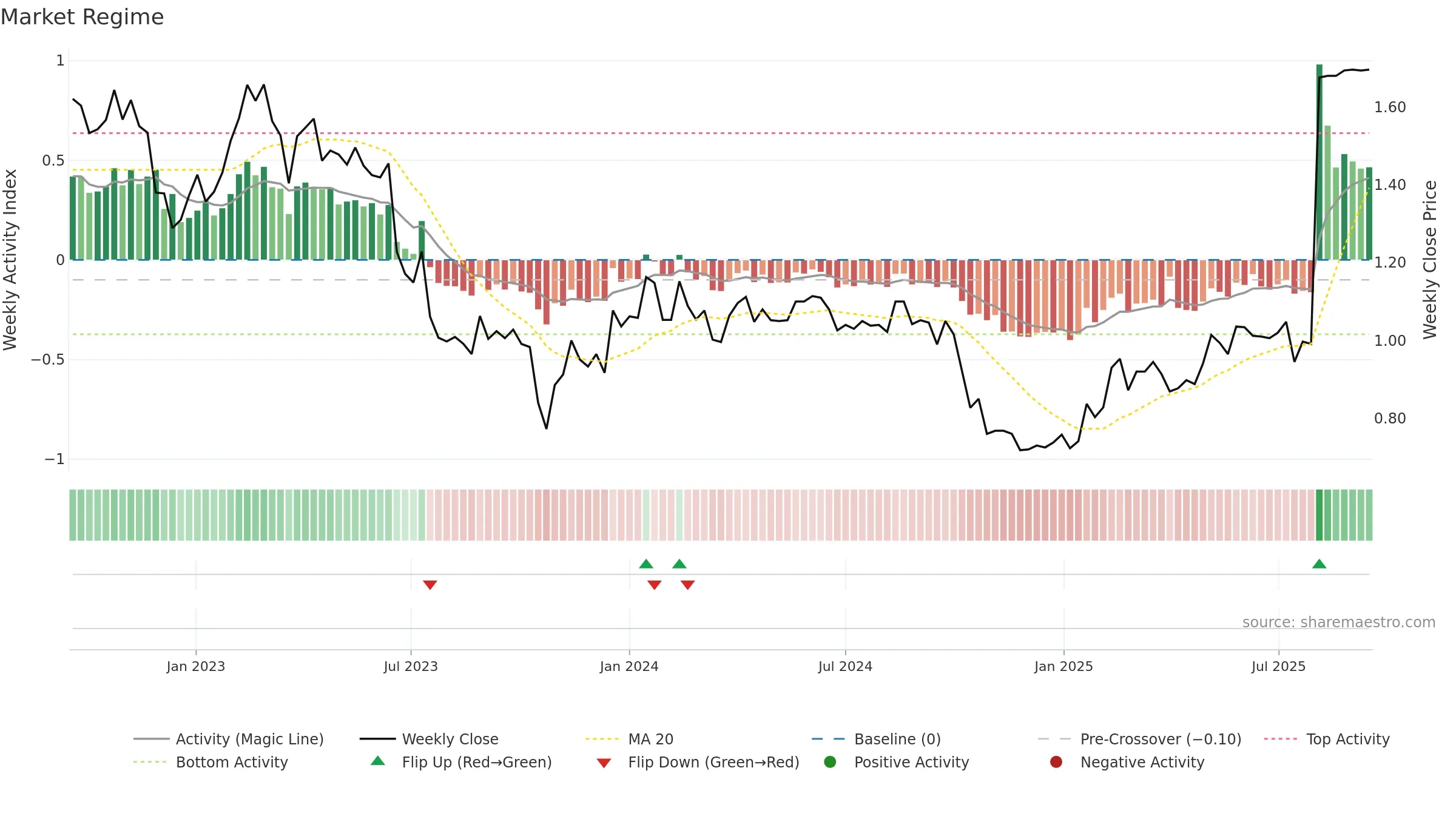 WITH weekly Market Snapshot chart, closing 2025-09-15.