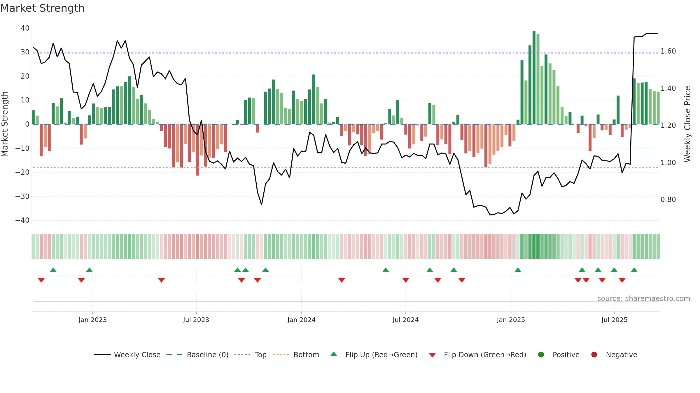 WITH weekly Market Strength chart, closing 2025-09-15.