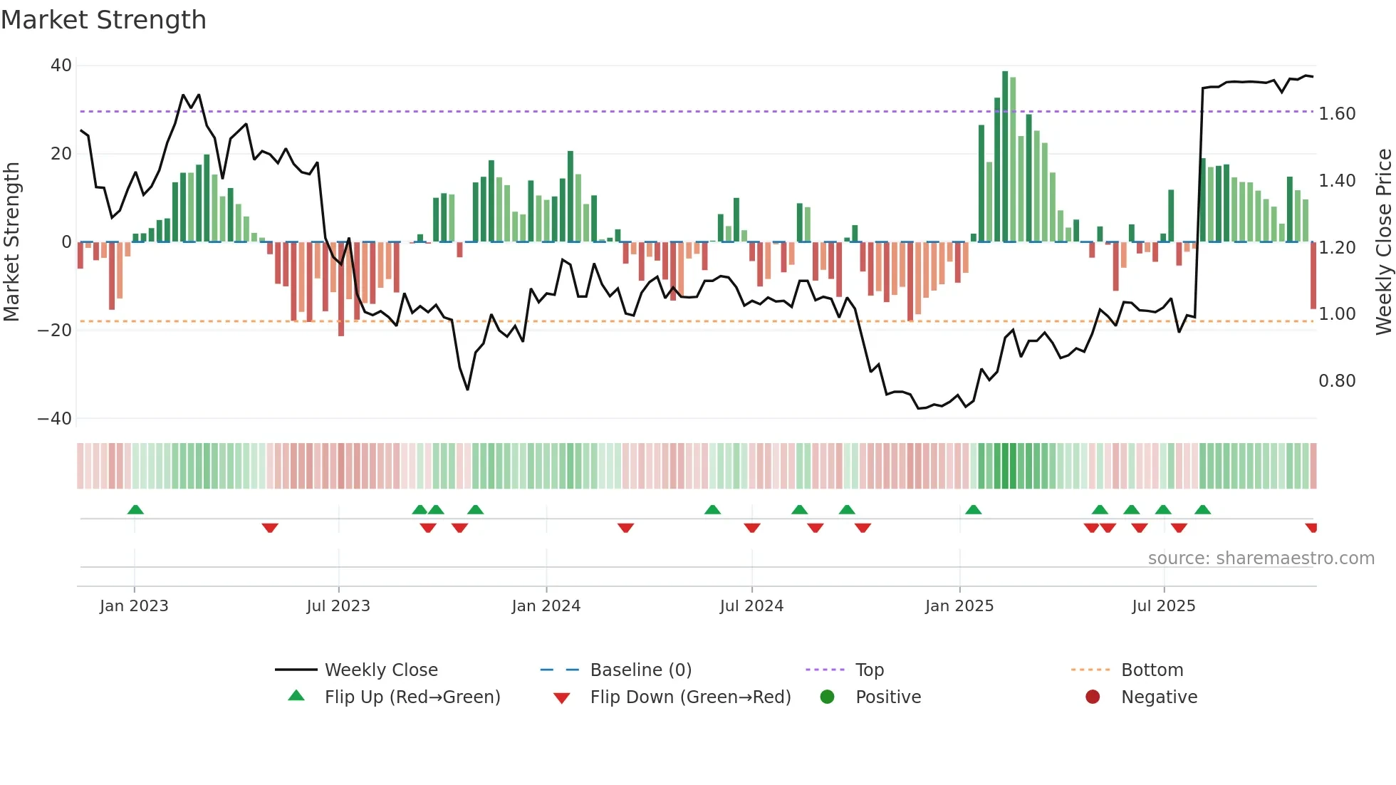 WITH weekly Market Strength chart