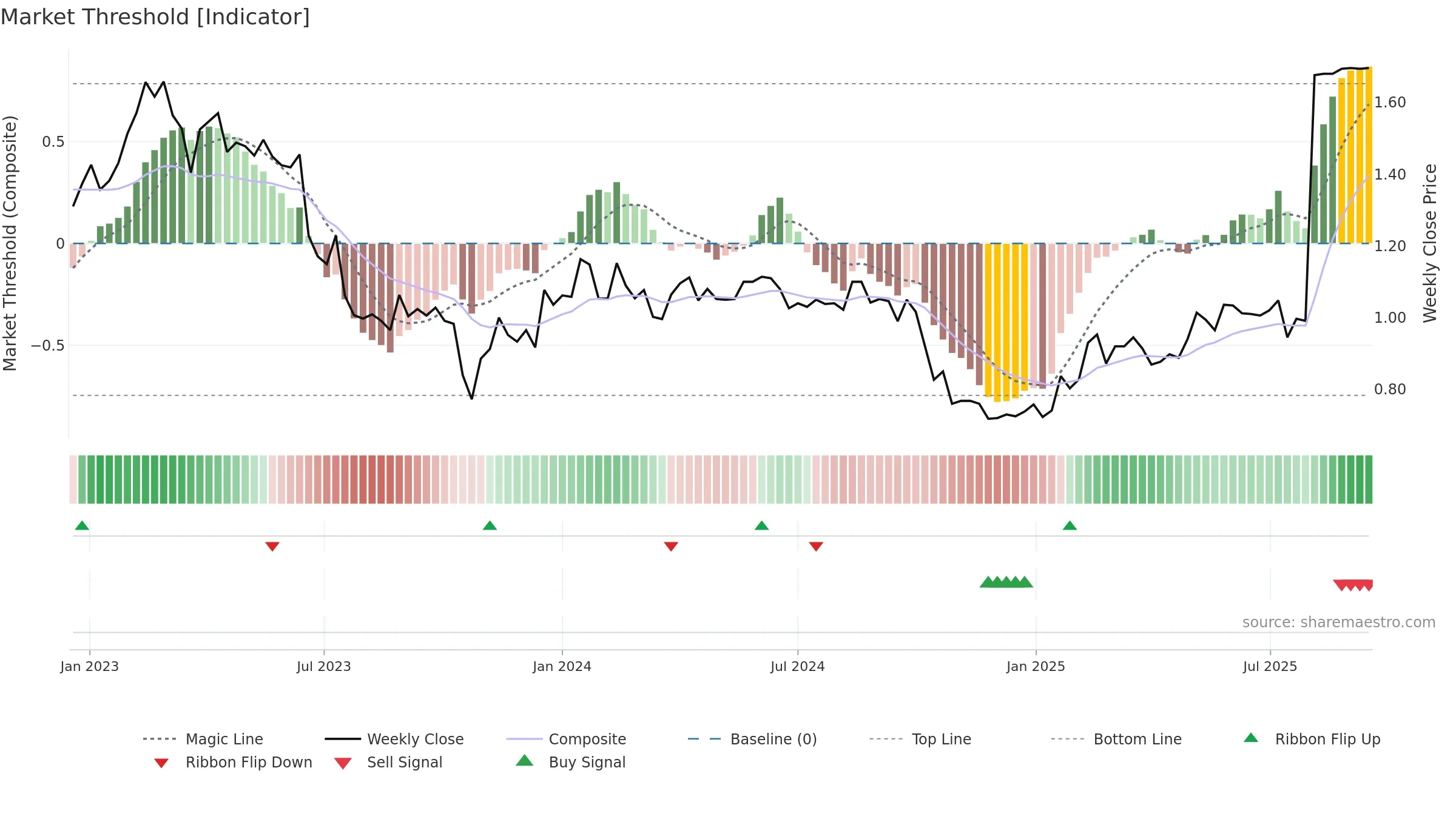 WITH weekly Market Threshold chart, closing 2025-09-15.