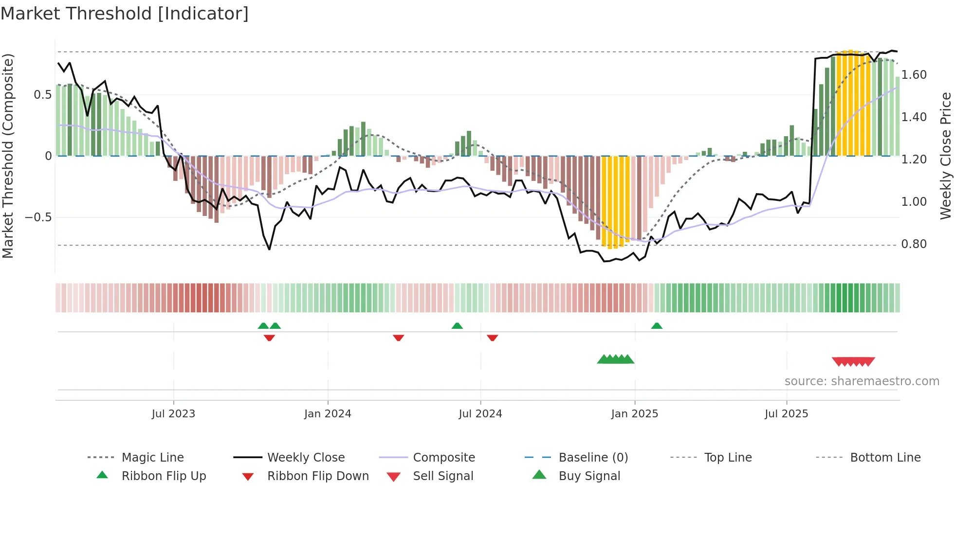 WITH weekly Market Threshold chart