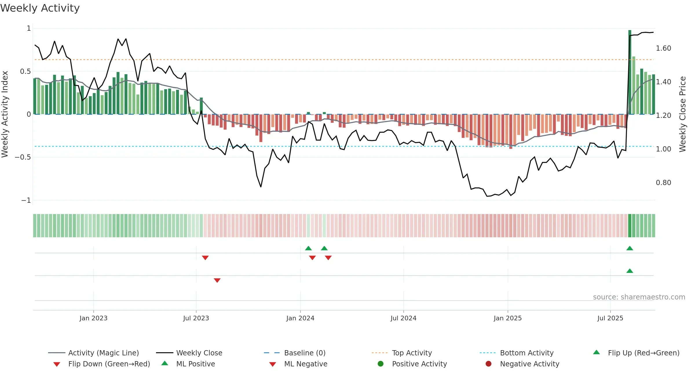 WITH weekly Activity chart, closing 2025-09-15.