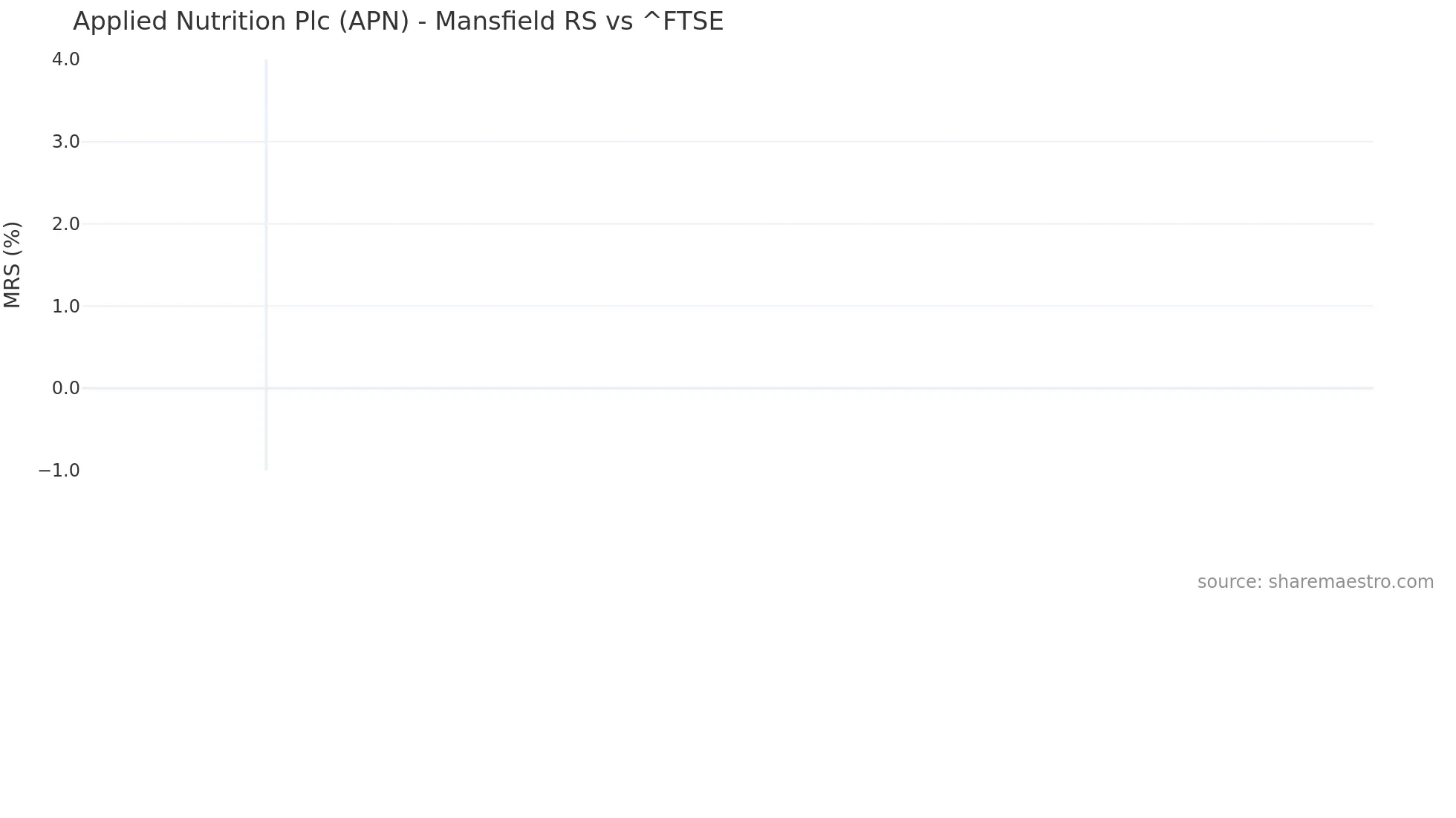 APN Mansfield Relative Strength chart