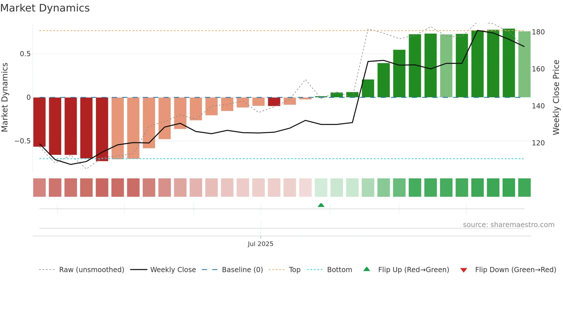 APN weekly Market Dynamics chart